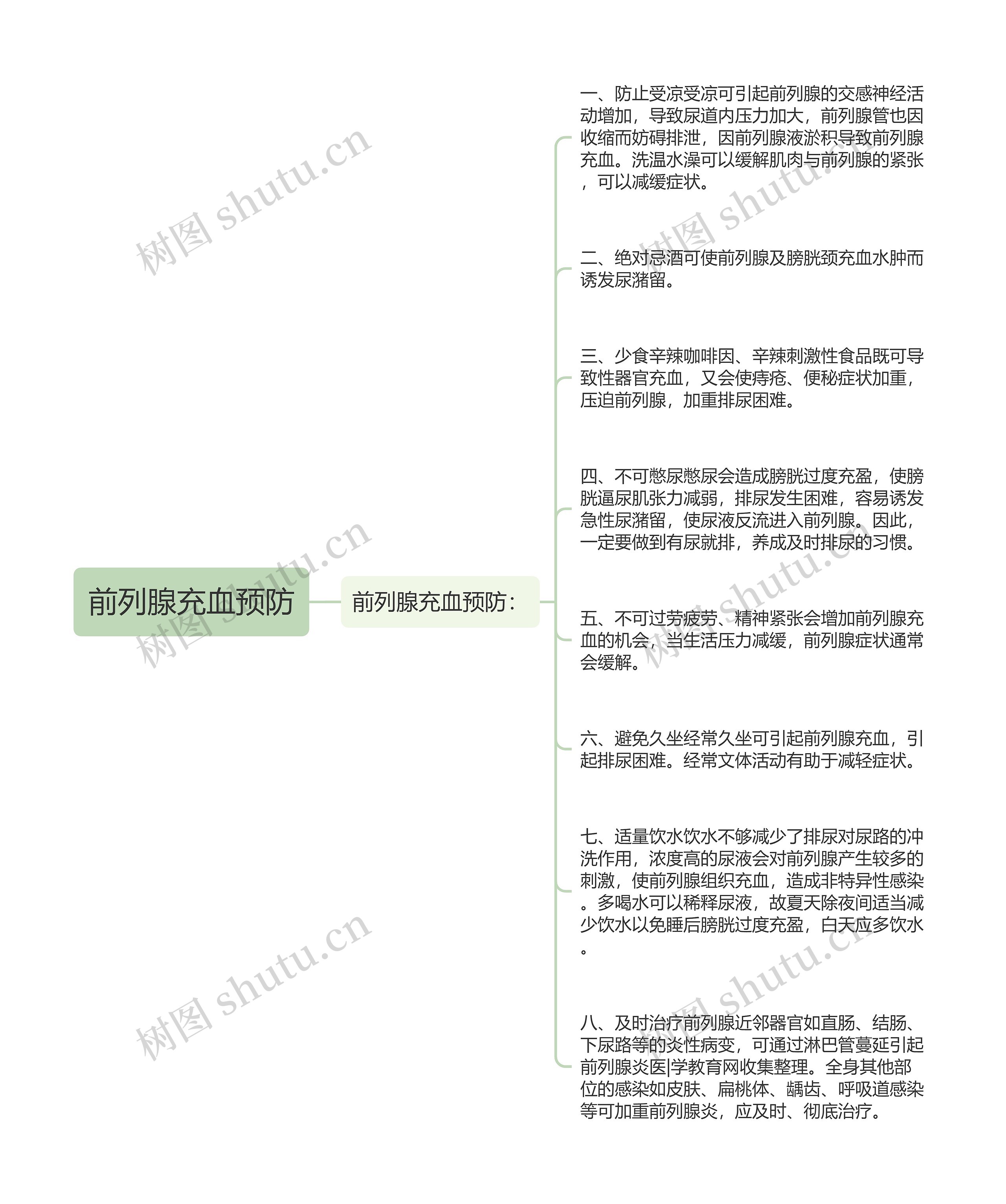 前列腺充血预防思维导图