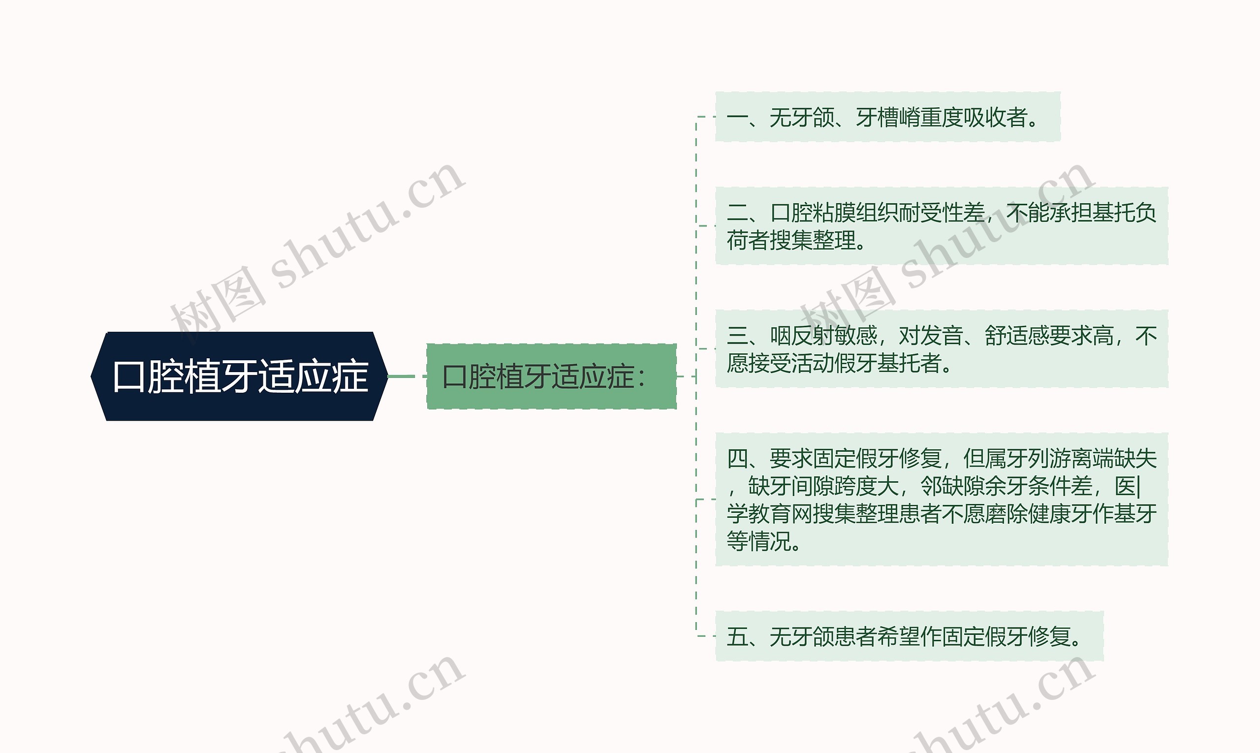 口腔植牙适应症思维导图