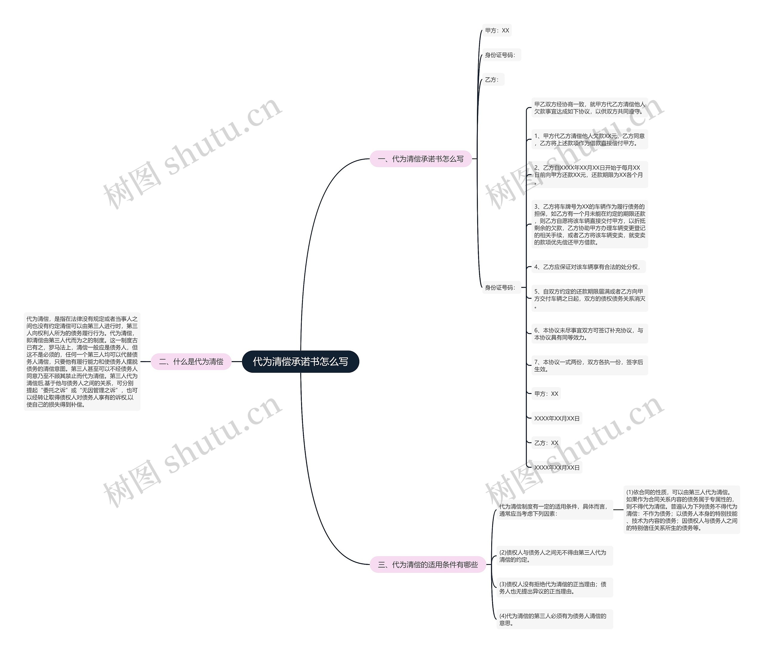 代为清偿承诺书怎么写思维导图