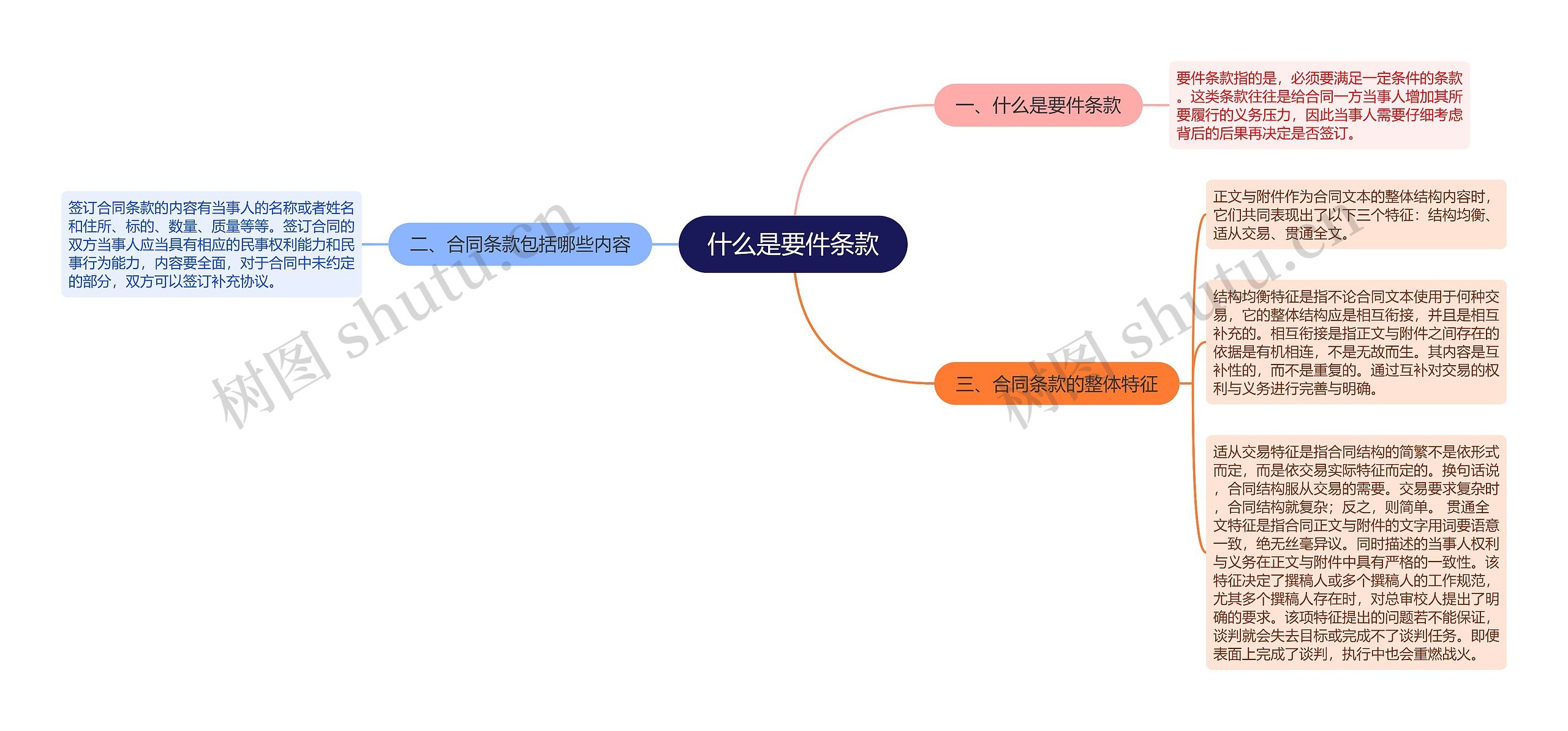 什么是要件条款思维导图