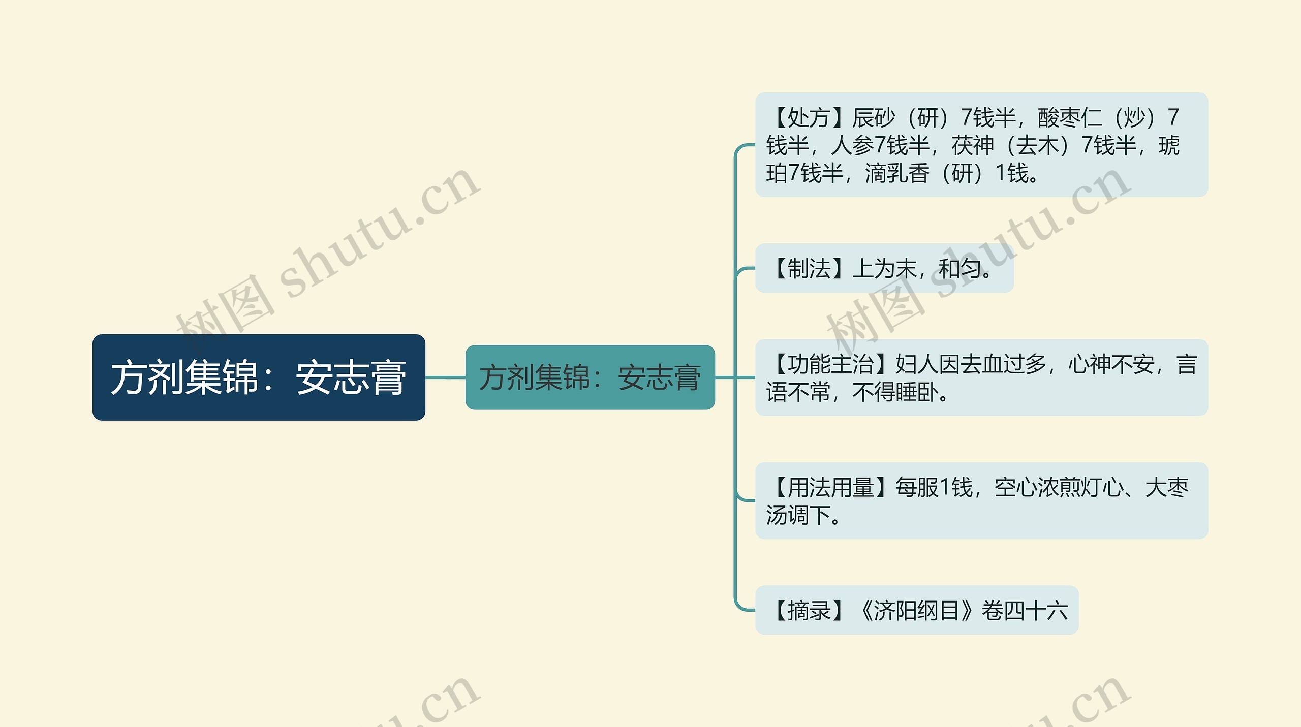 方剂集锦：安志膏思维导图