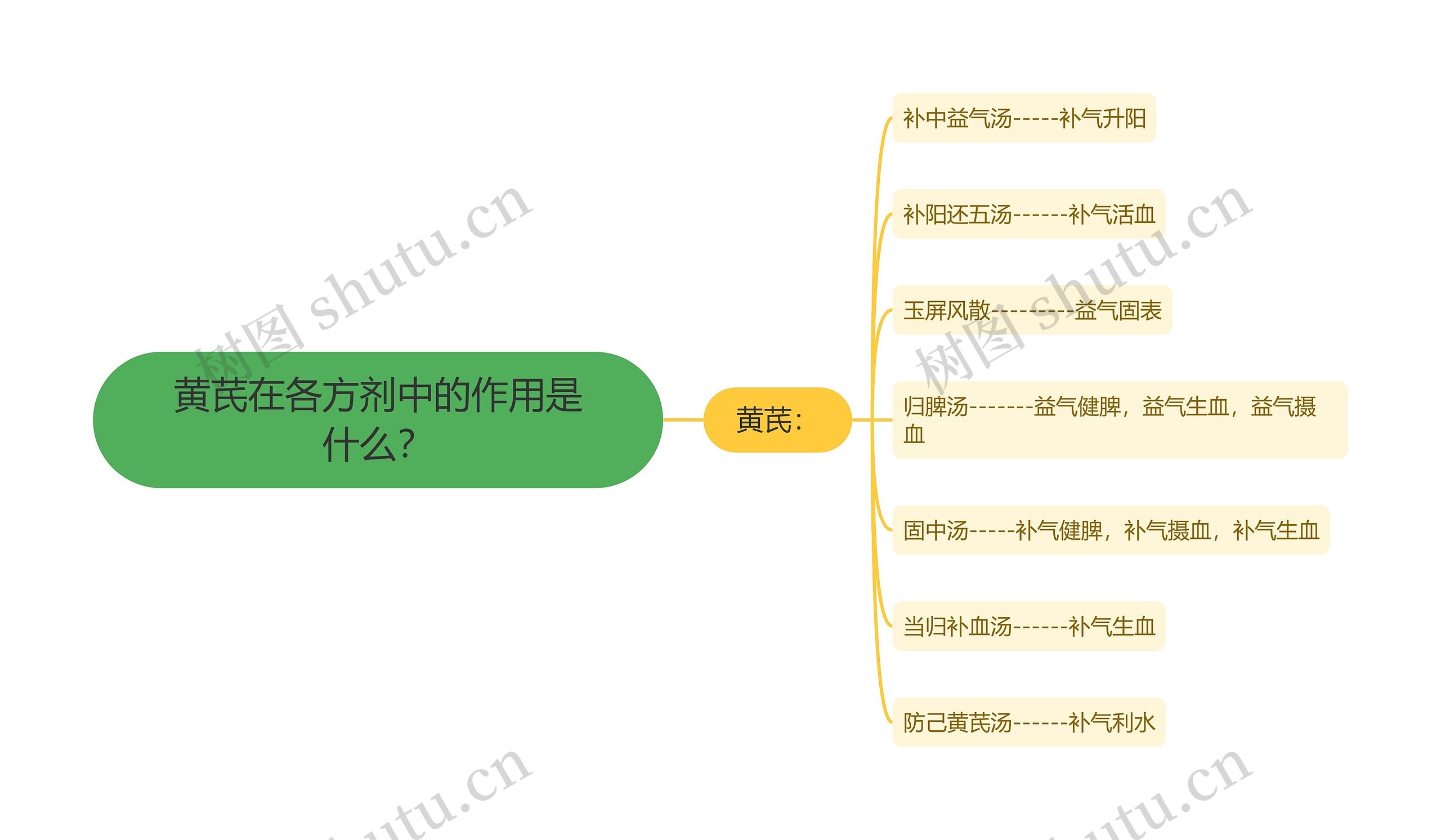 黄芪在各方剂中的作用是什么？