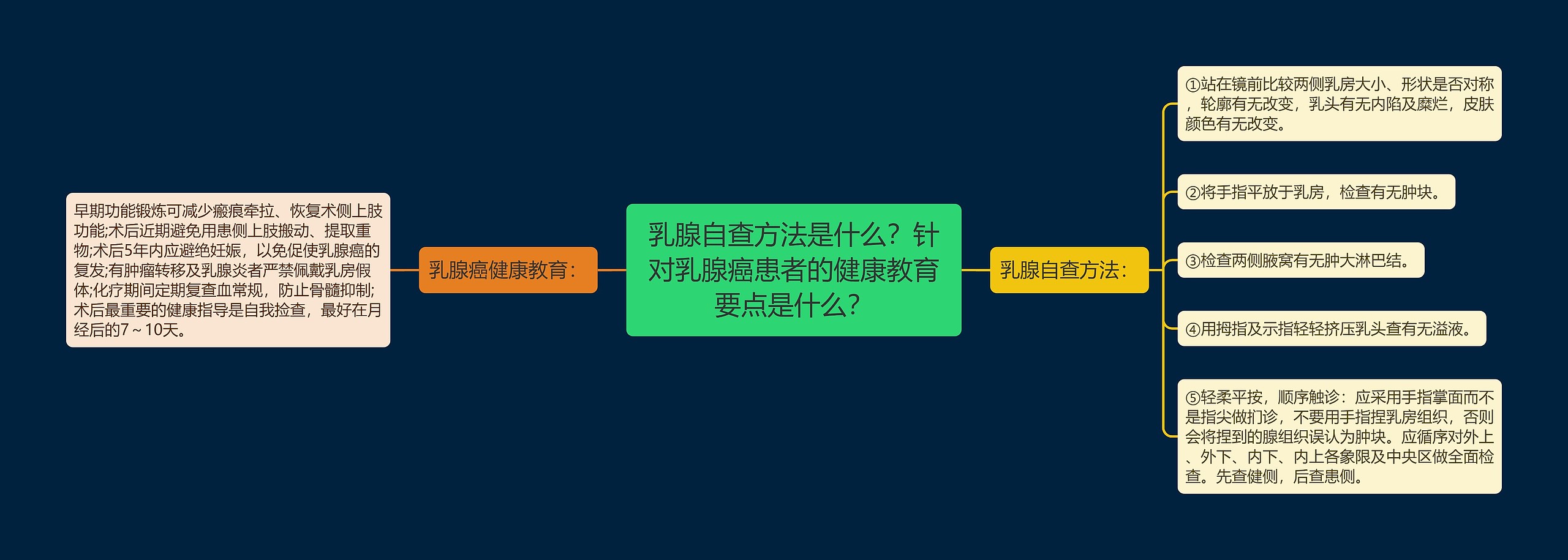 乳腺自查方法是什么？针对乳腺癌患者的健康教育要点是什么？思维导图