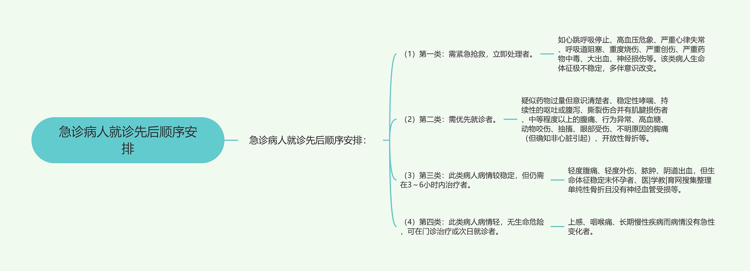 急诊病人就诊先后顺序安排 急诊病人就诊先后顺序安排