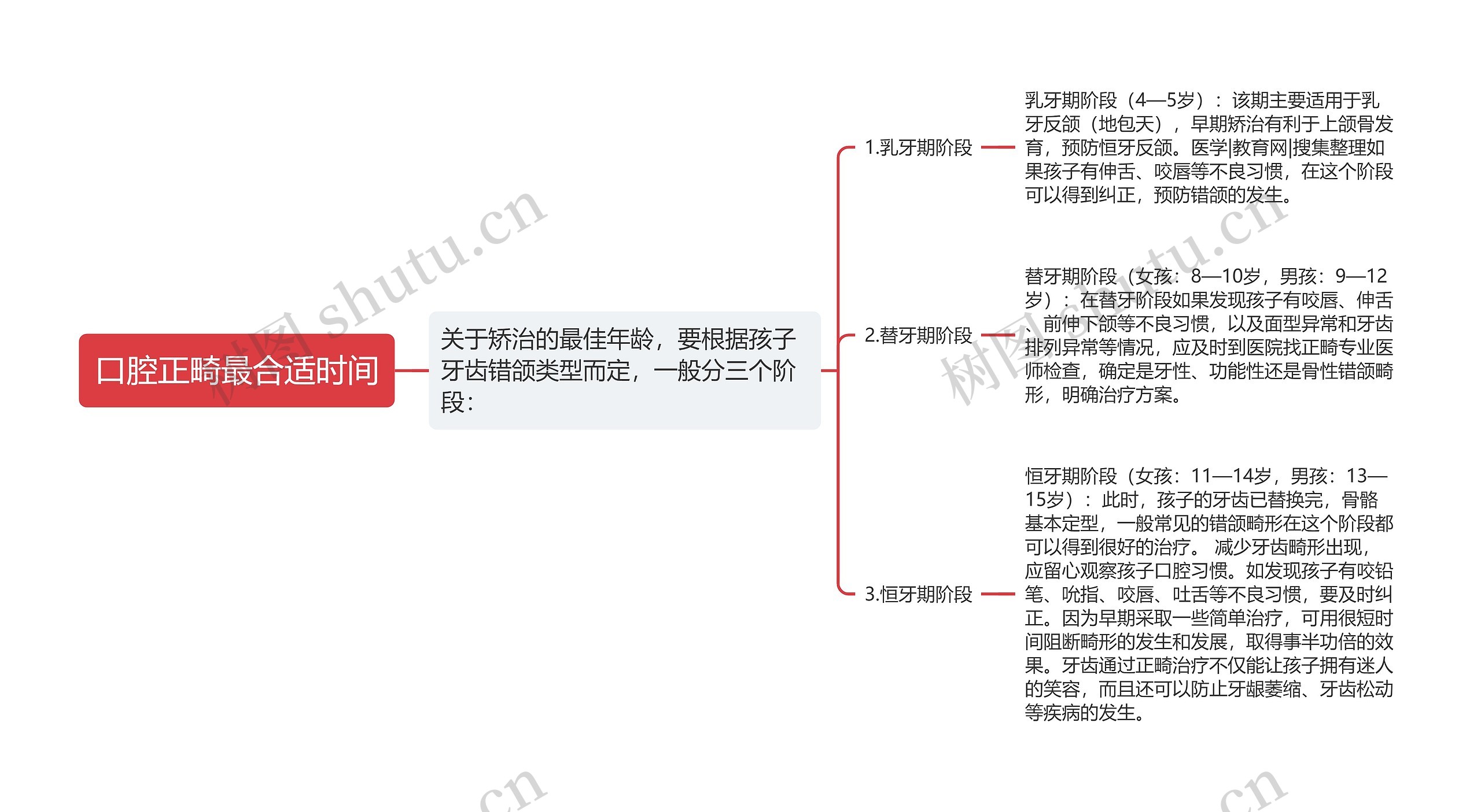 口腔正畸最合适时间思维导图