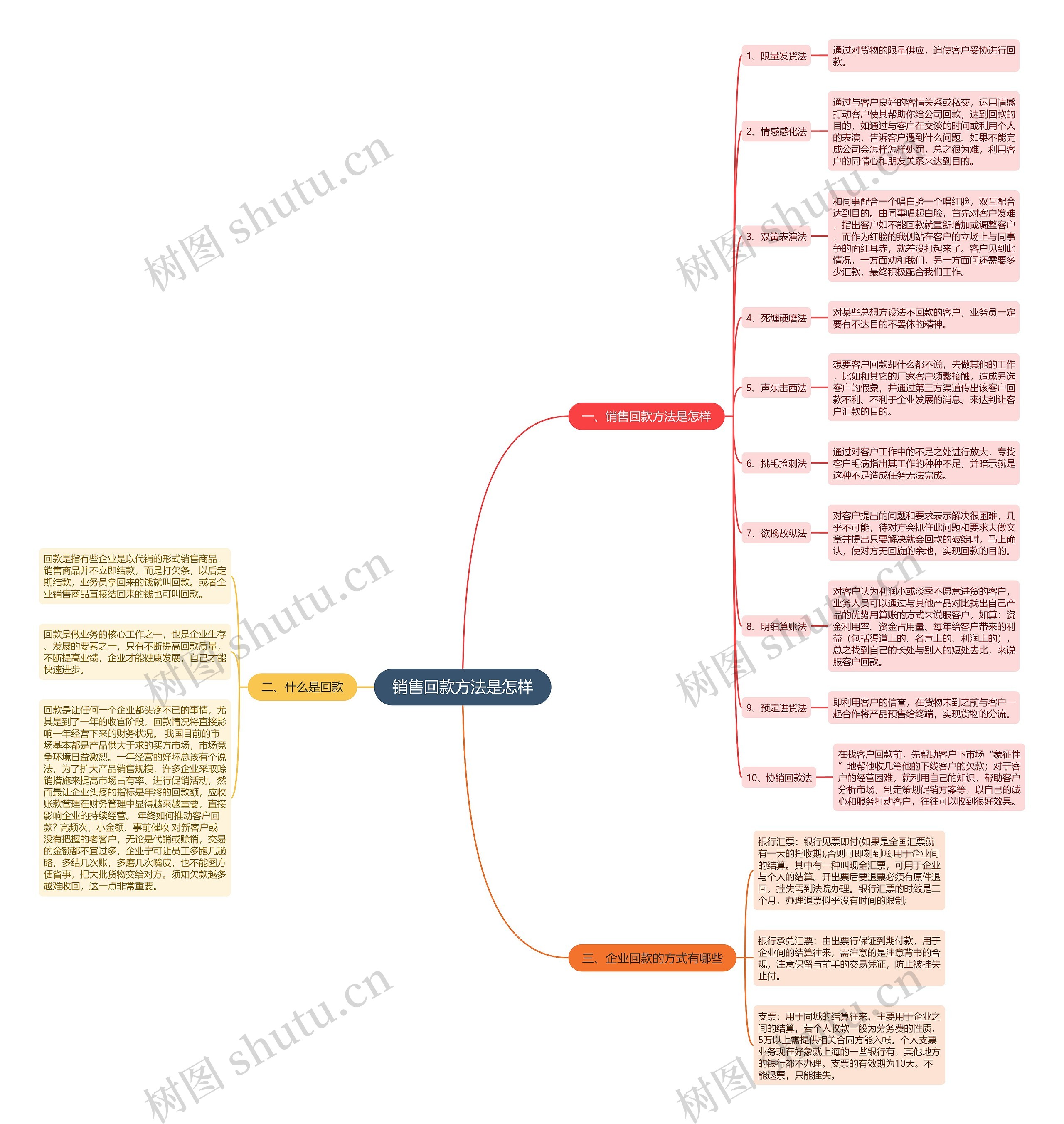销售回款方法是怎样思维导图