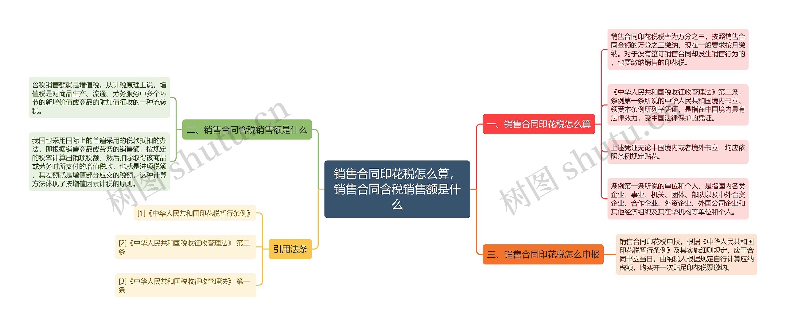 销售合同印花税怎么算，销售合同含税销售额是什么思维导图