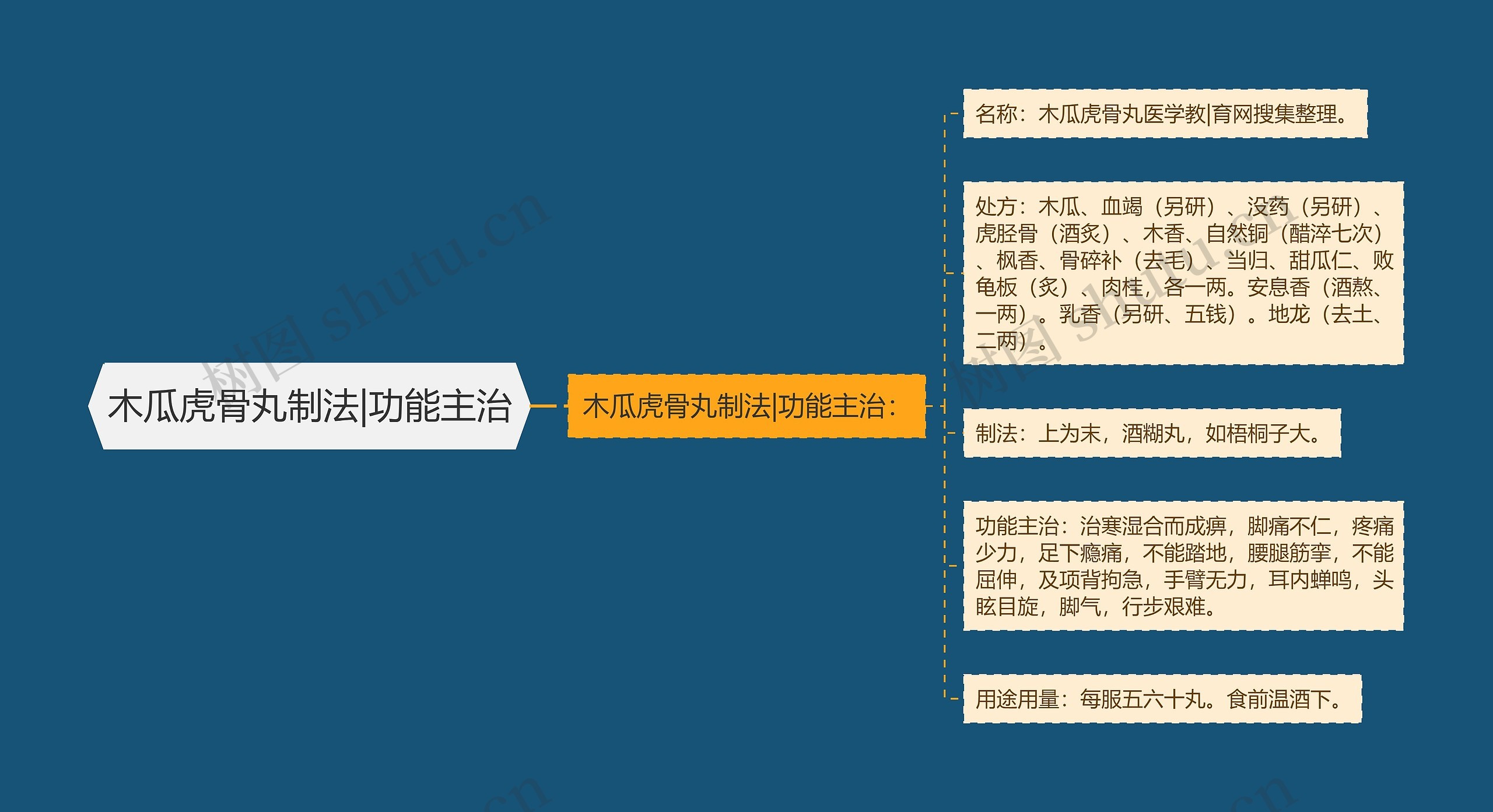 木瓜虎骨丸制法|功能主治 木瓜虎骨丸制法|功能主治