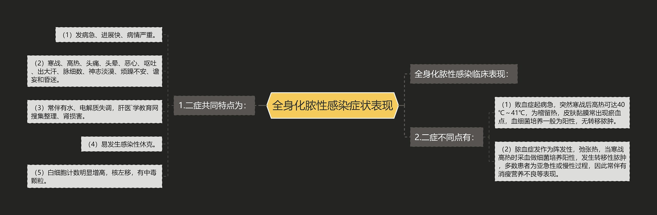 全身化脓性感染症状表现 全身化脓性感染症状表现