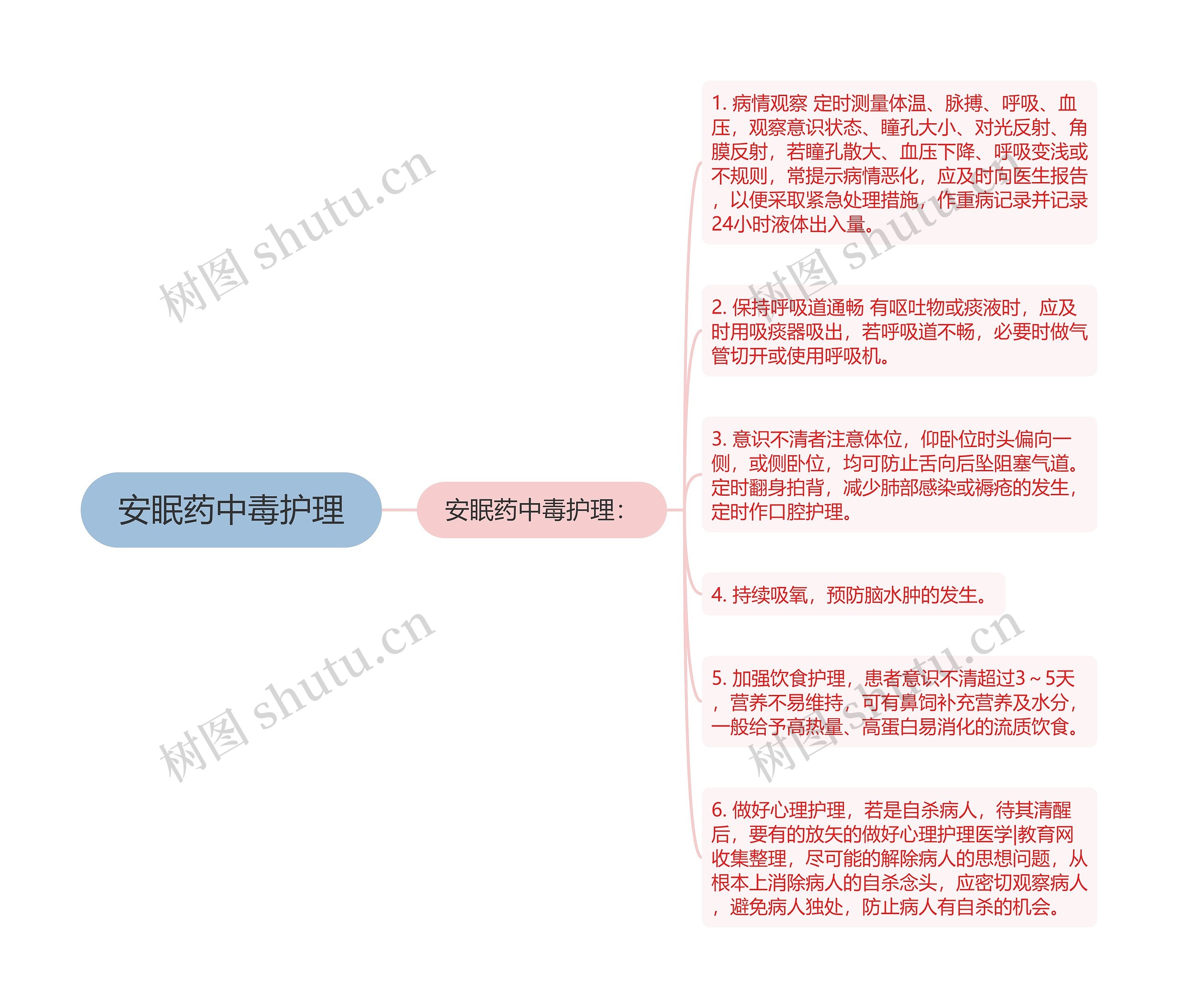 安眠药中毒护理思维导图