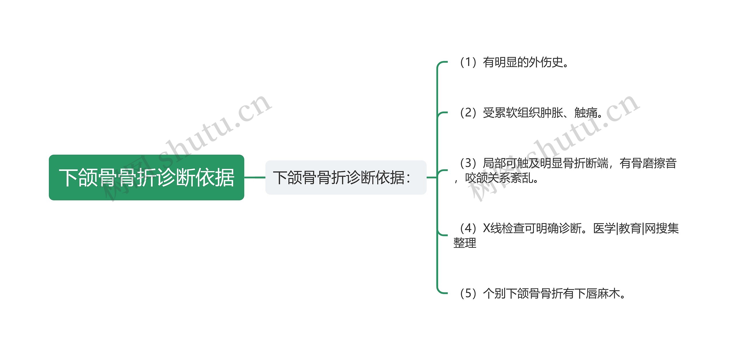 下颌骨骨折诊断依据