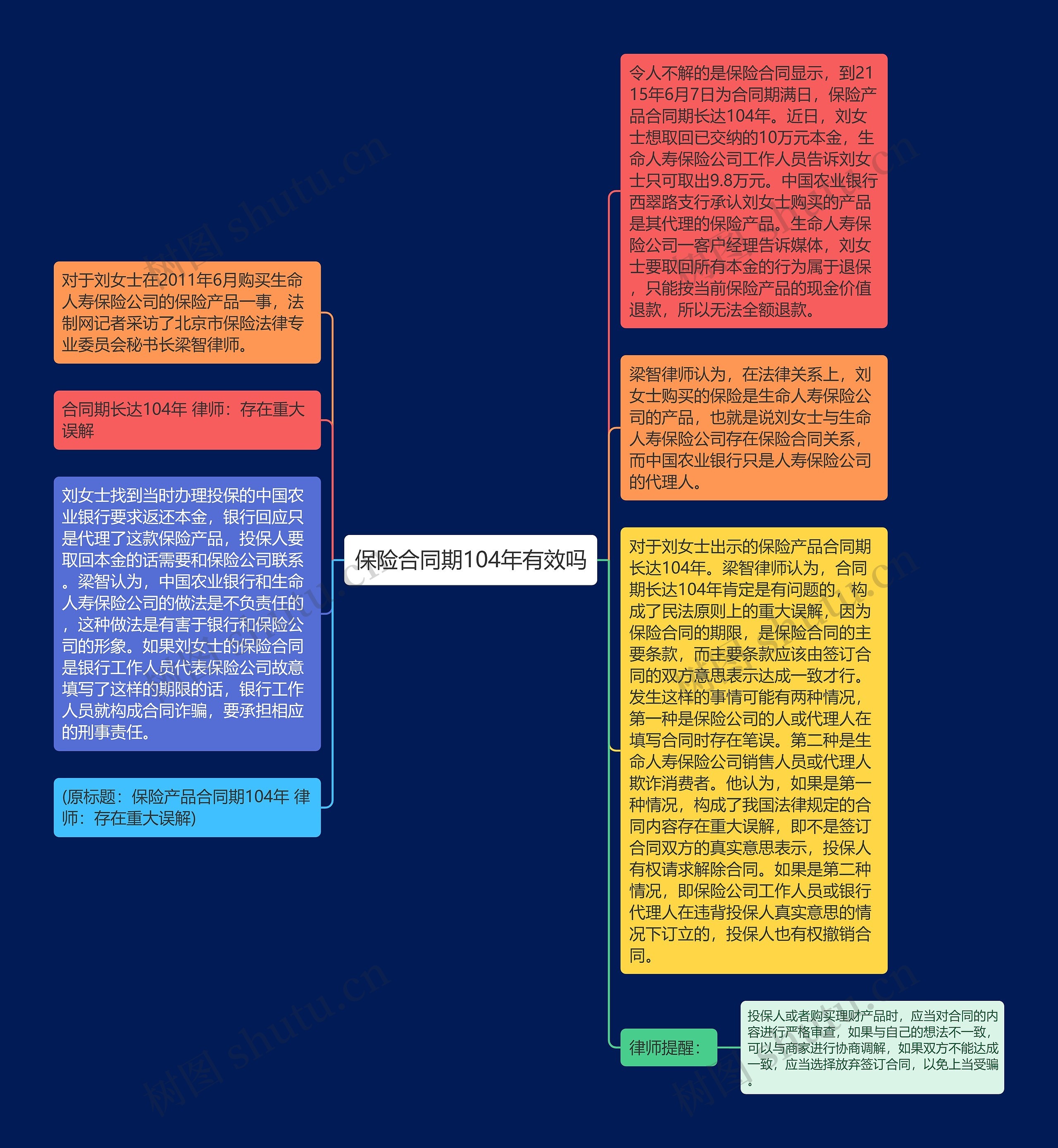 保险合同期104年有效吗思维导图