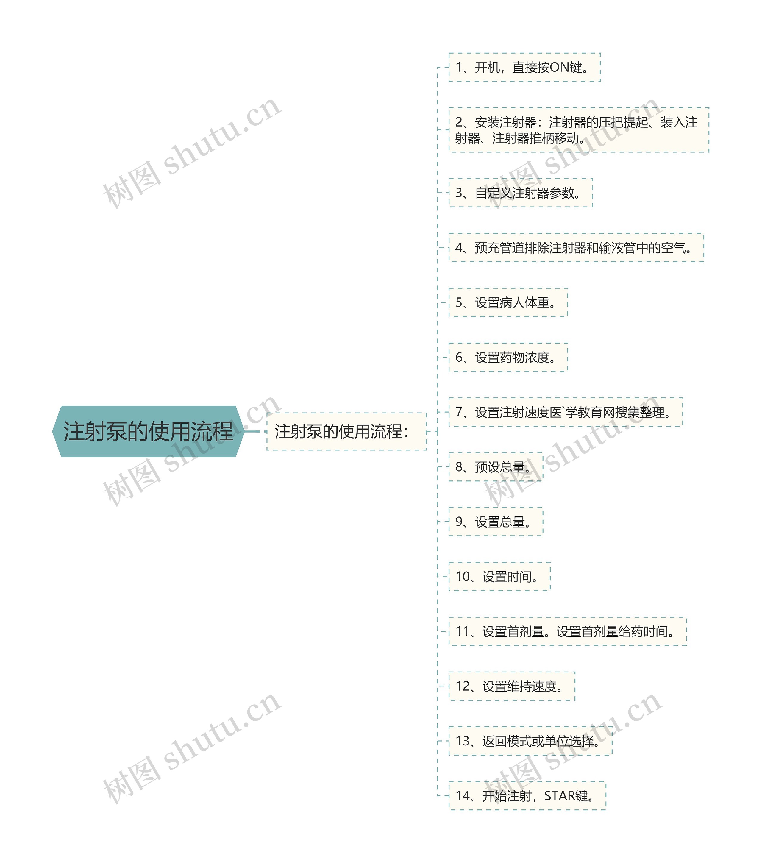 注射泵的使用流程思维导图