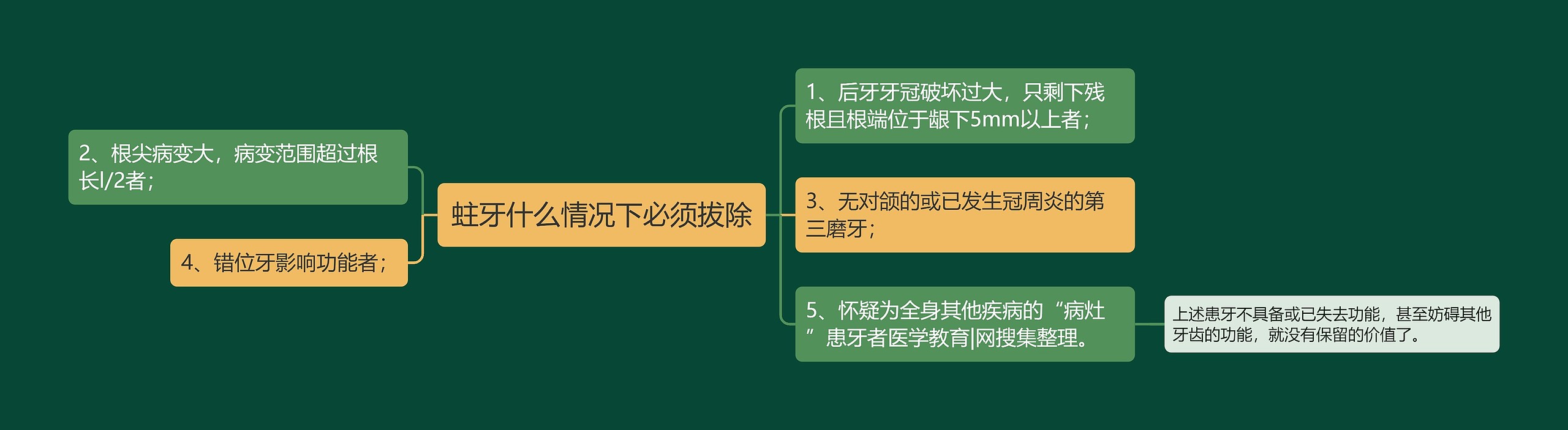 蛀牙什么情况下必须拔除思维导图