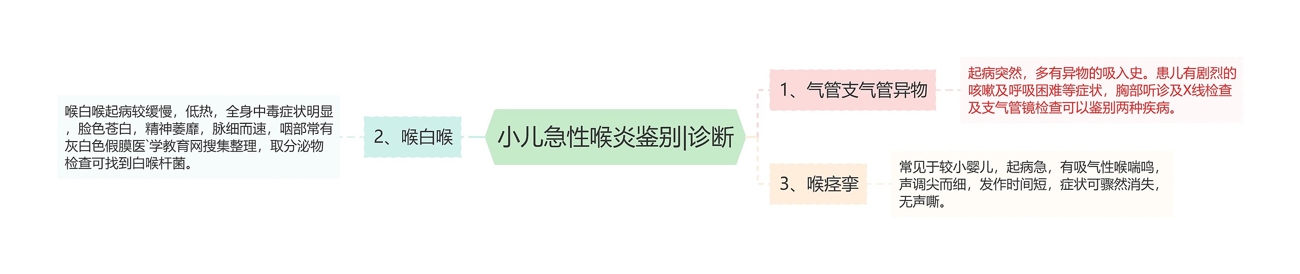 小儿急性喉炎鉴别|诊断思维导图