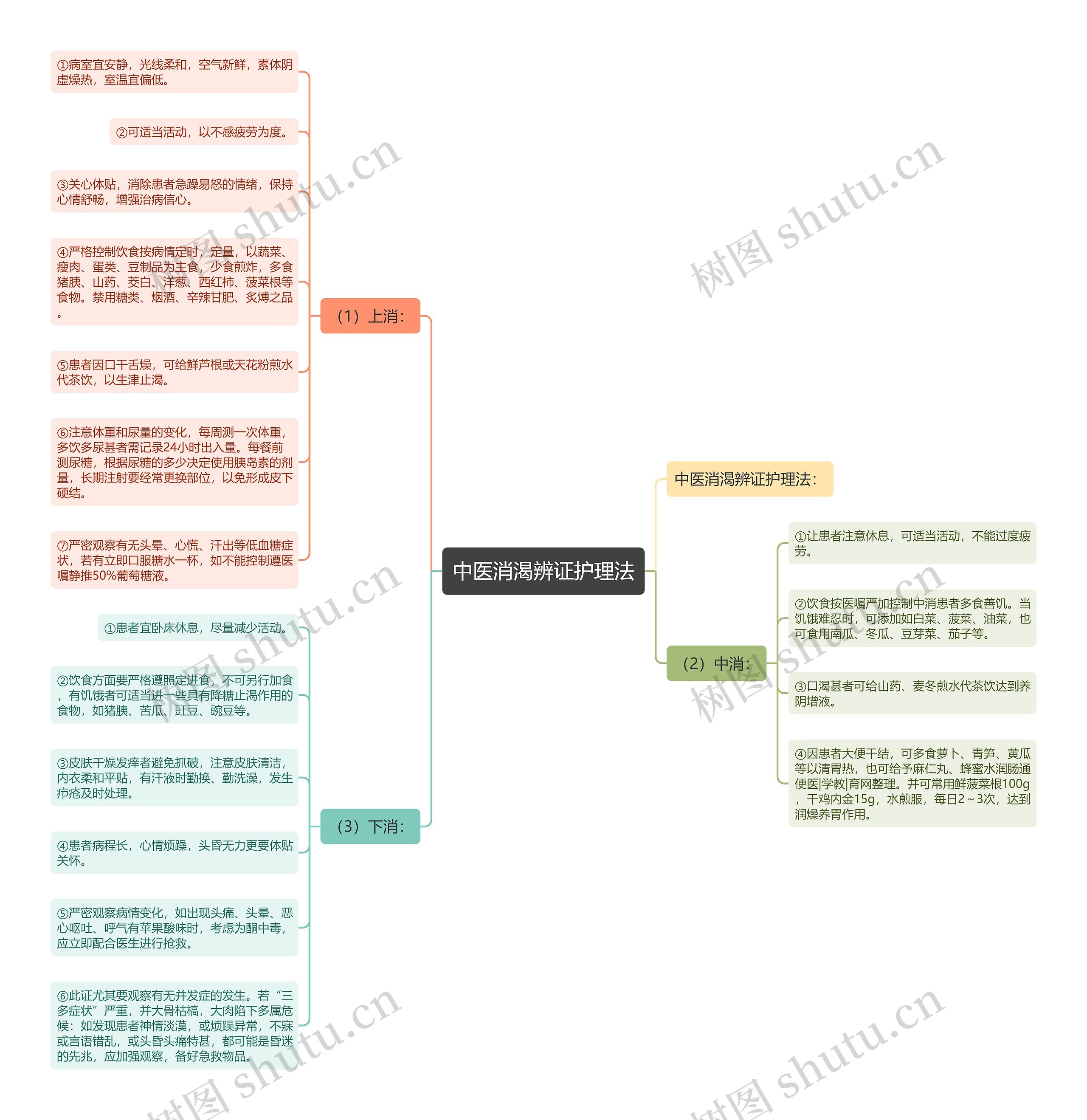 中医消渴辨证护理法思维导图