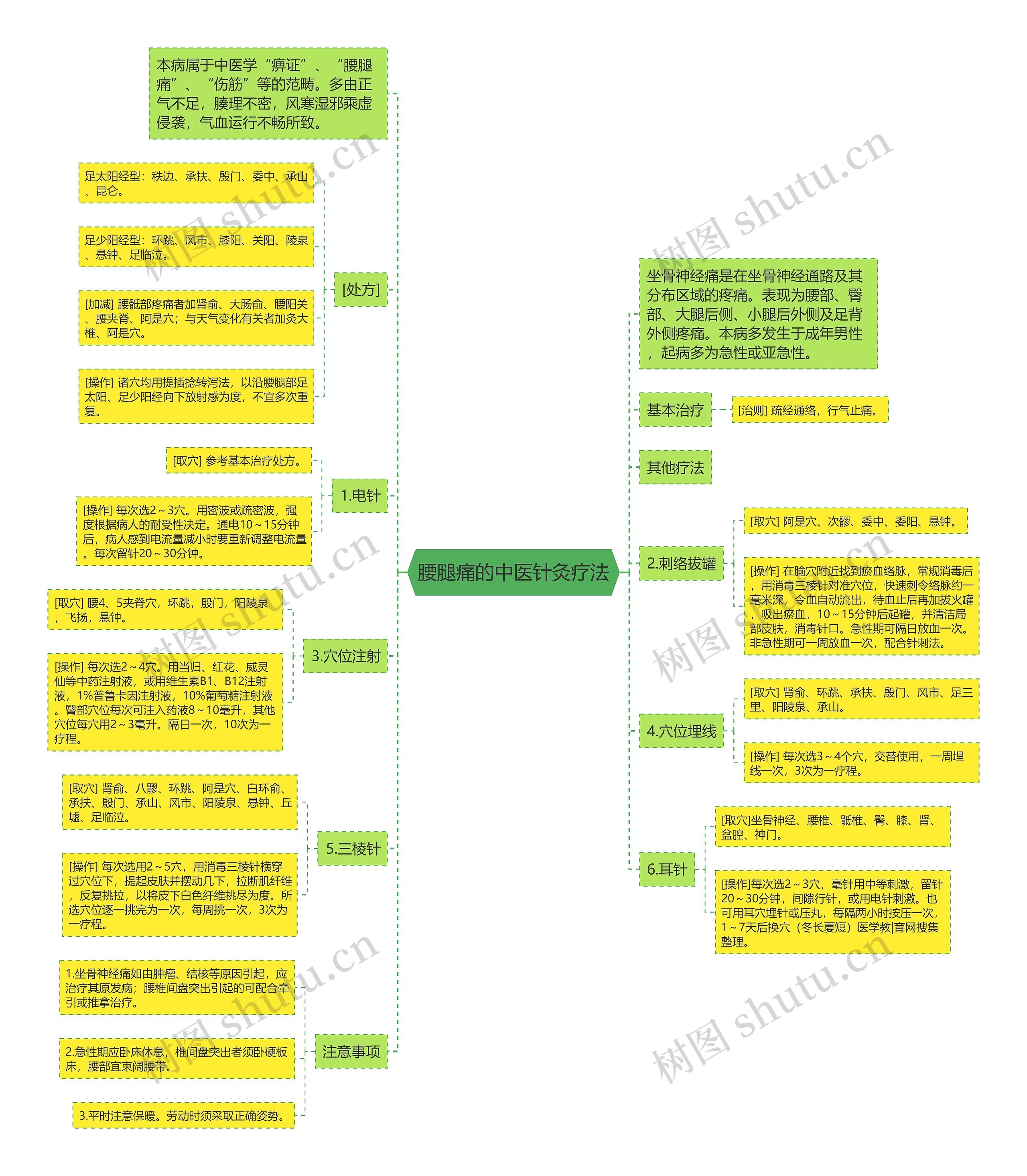 腰腿痛的中医针灸疗法思维导图