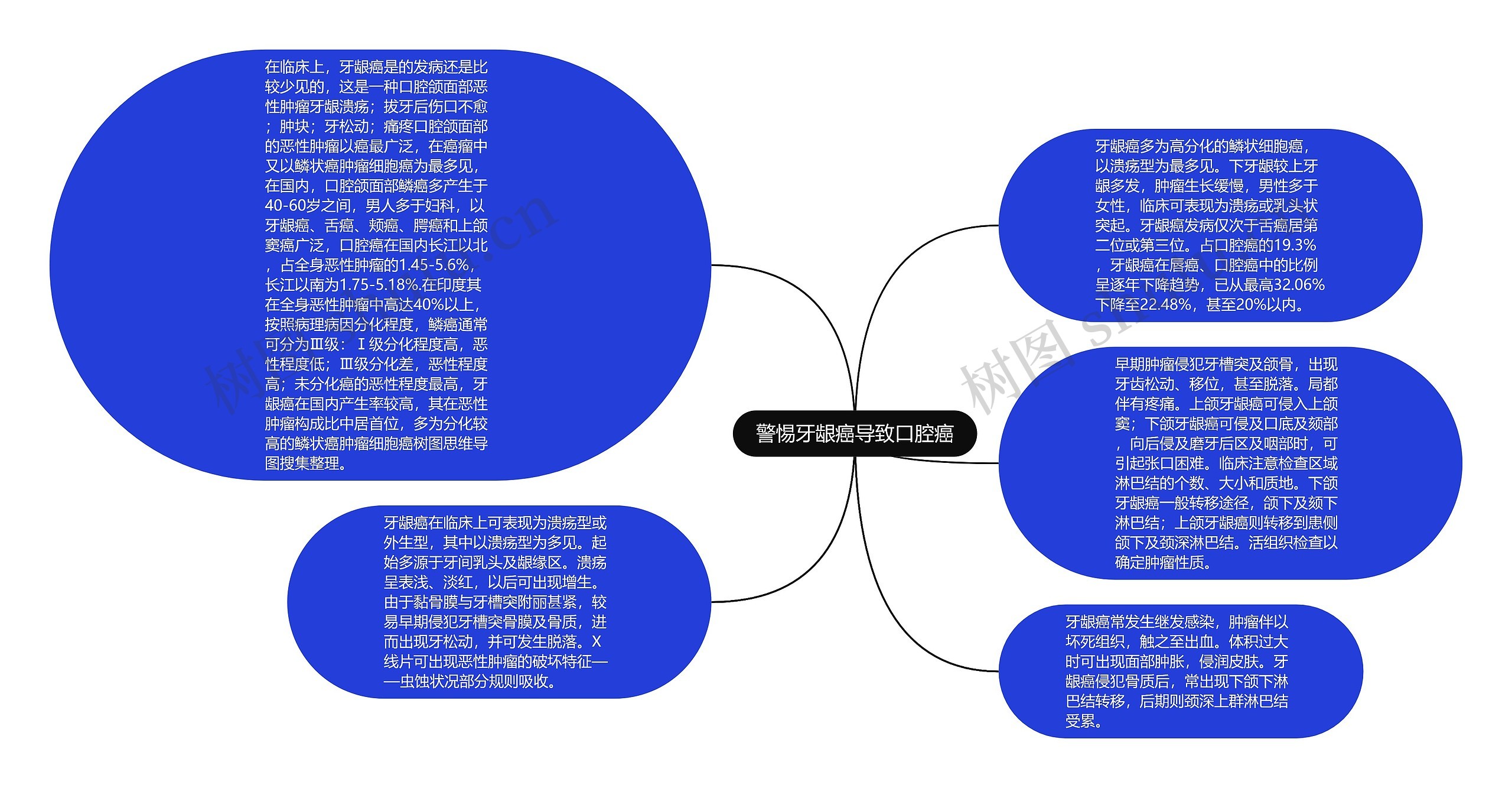 警惕牙龈癌导致口腔癌思维导图