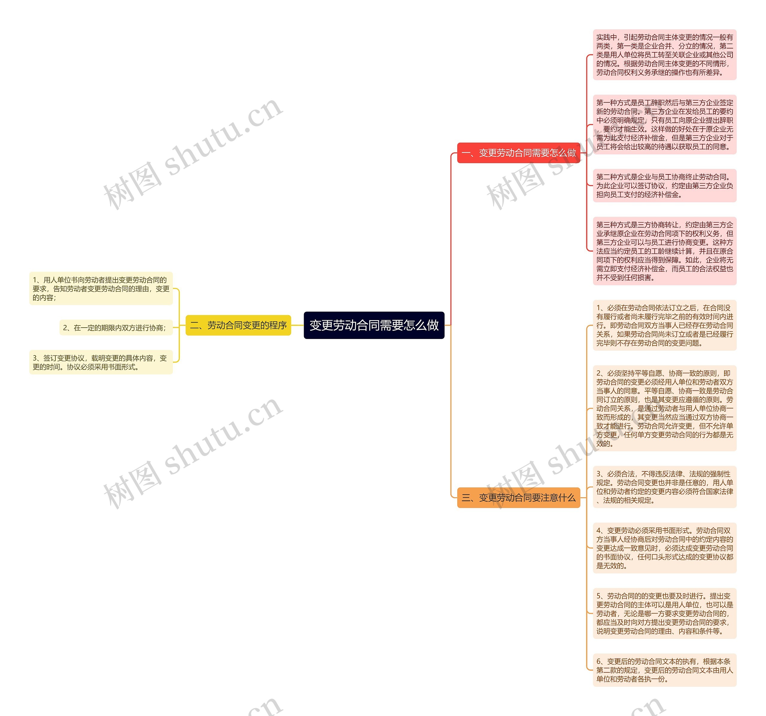 变更劳动合同需要怎么做思维导图