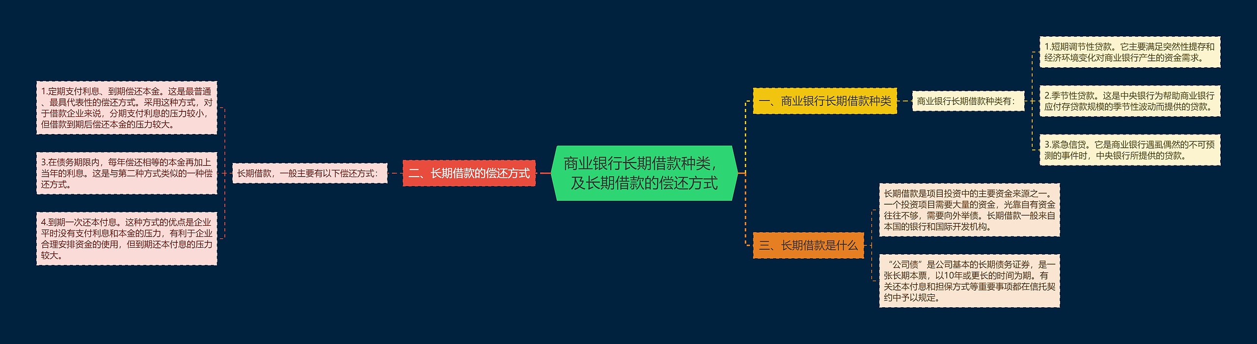 商业银行长期借款种类，及长期借款的偿还方式思维导图