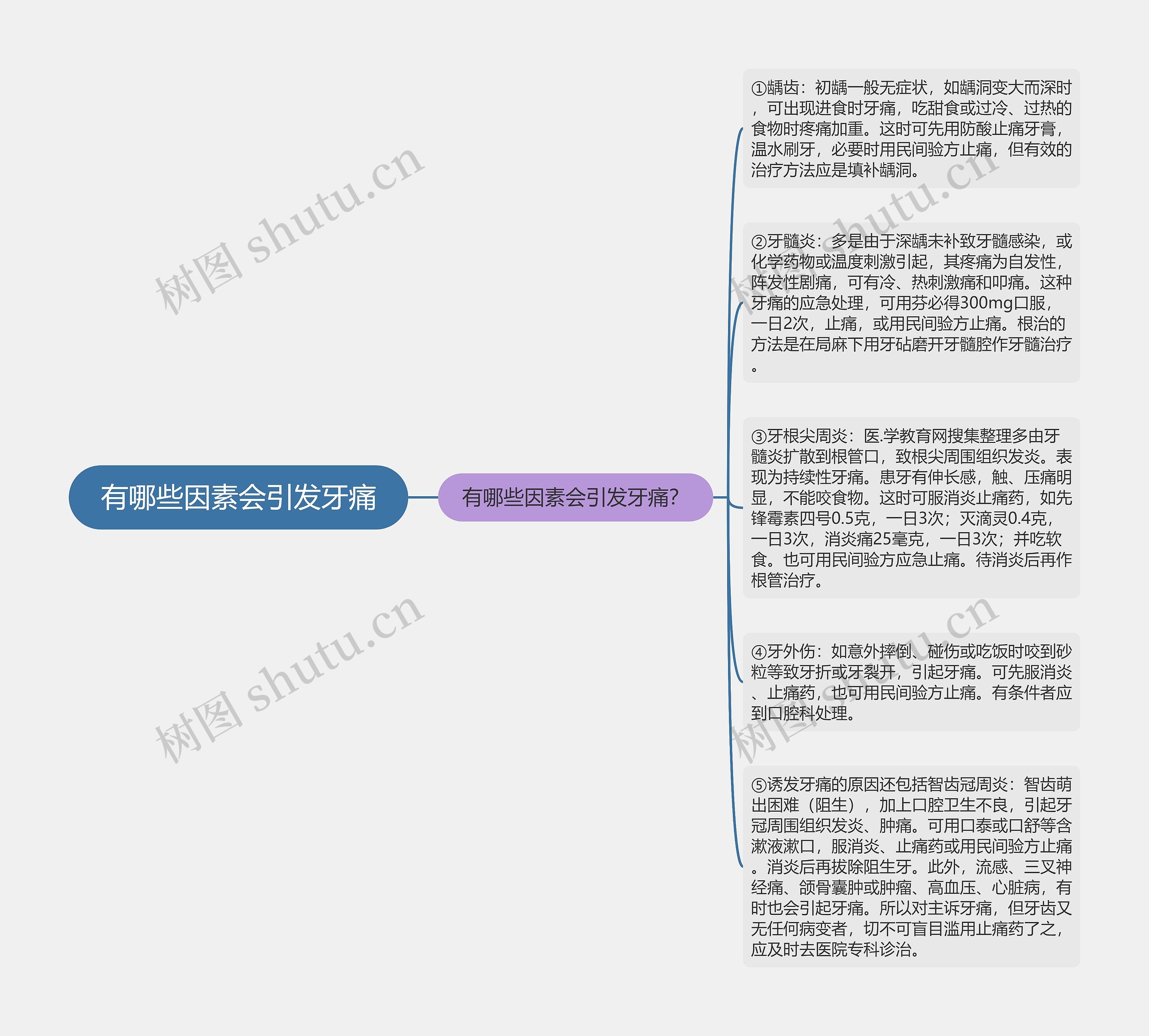 有哪些因素会引发牙痛思维导图