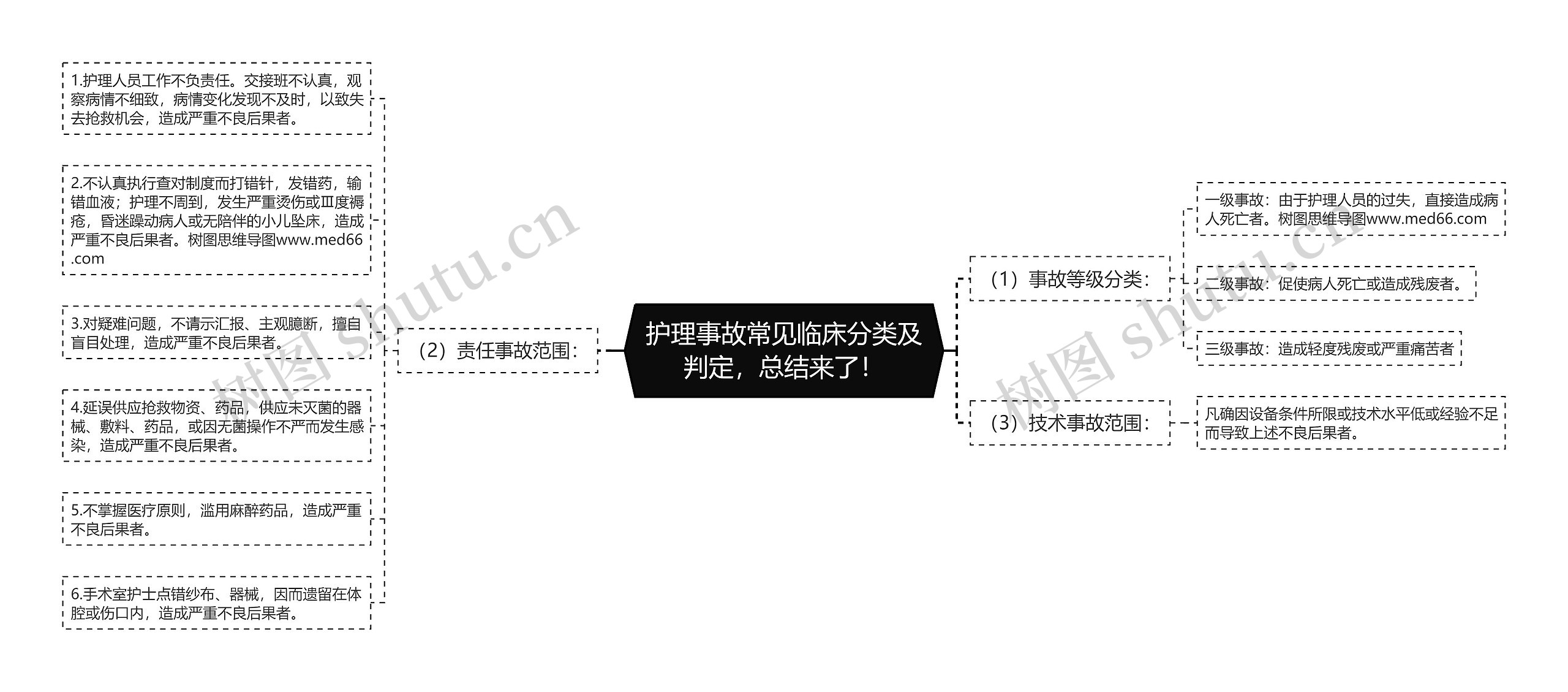 护理事故常见临床分类及判定，总结来了！思维导图