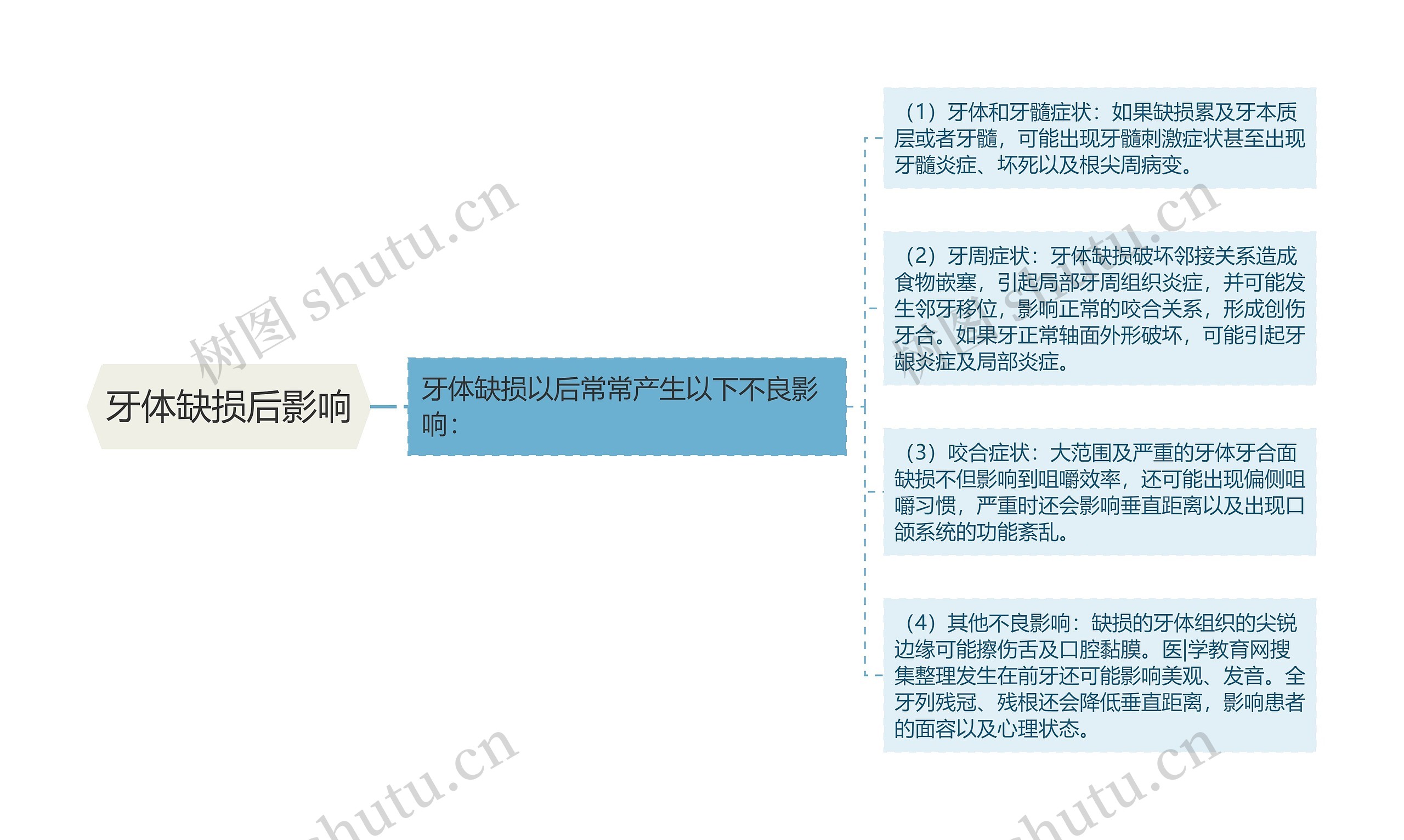 牙体缺损后影响 牙体缺损后影响