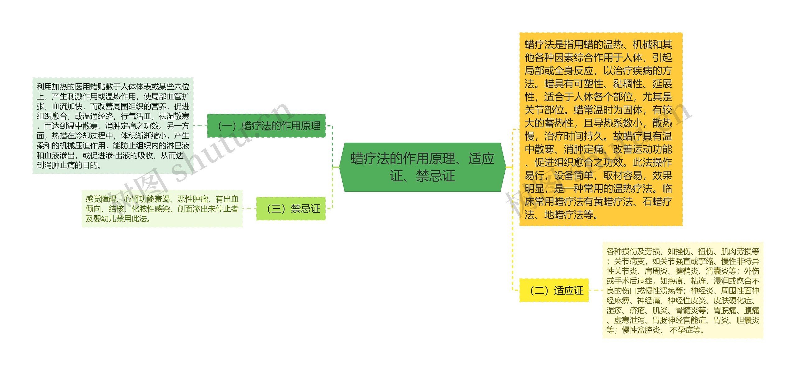 蜡疗法的作用原理、适应证、禁忌证