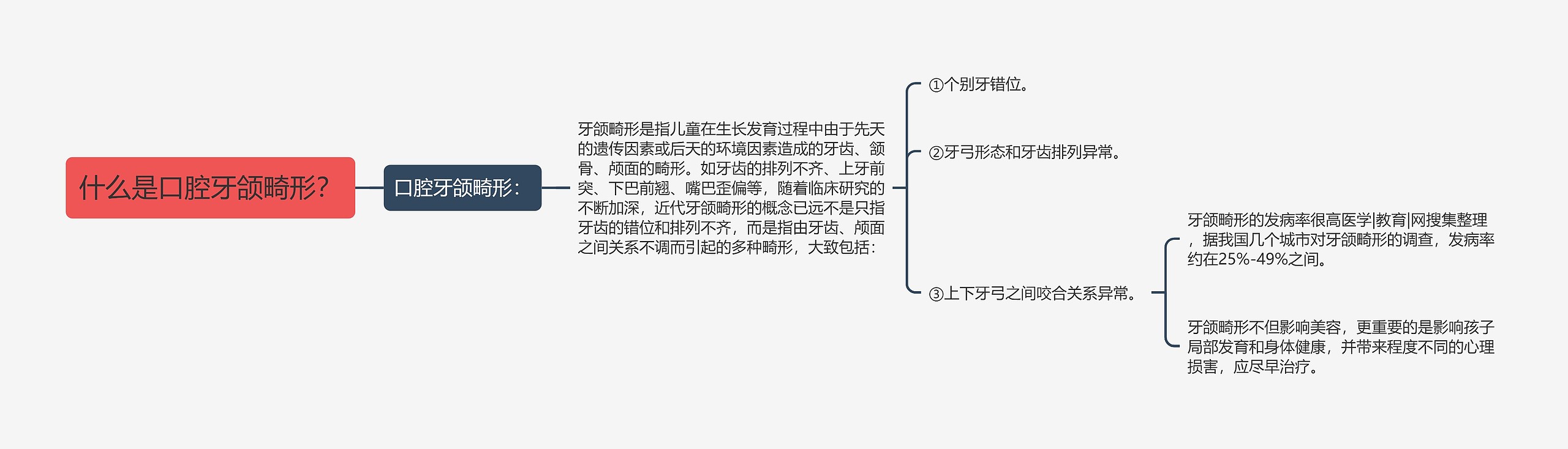 什么是口腔牙颌畸形？思维导图