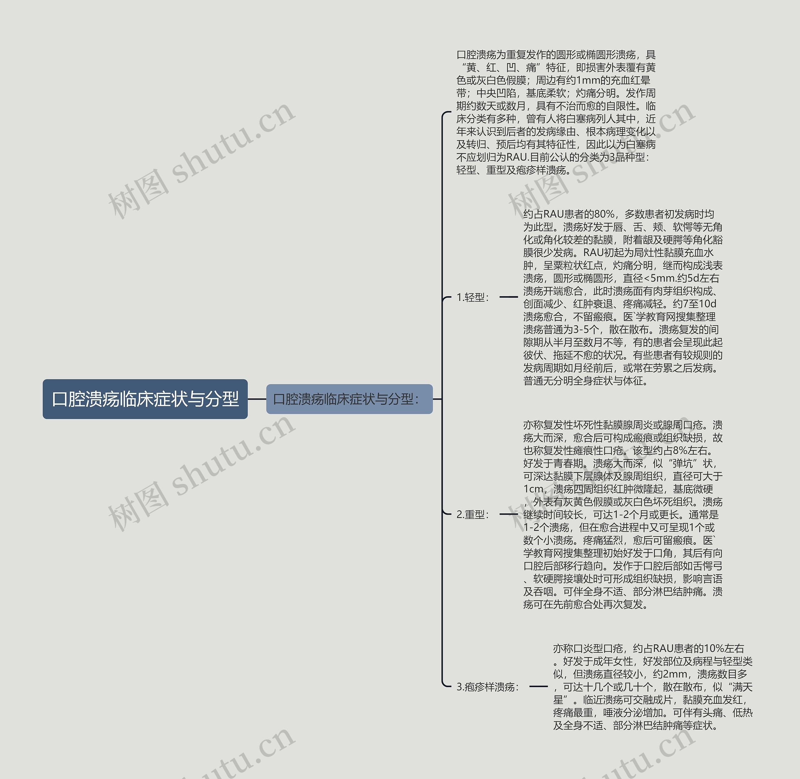 口腔溃疡临床症状与分型思维导图