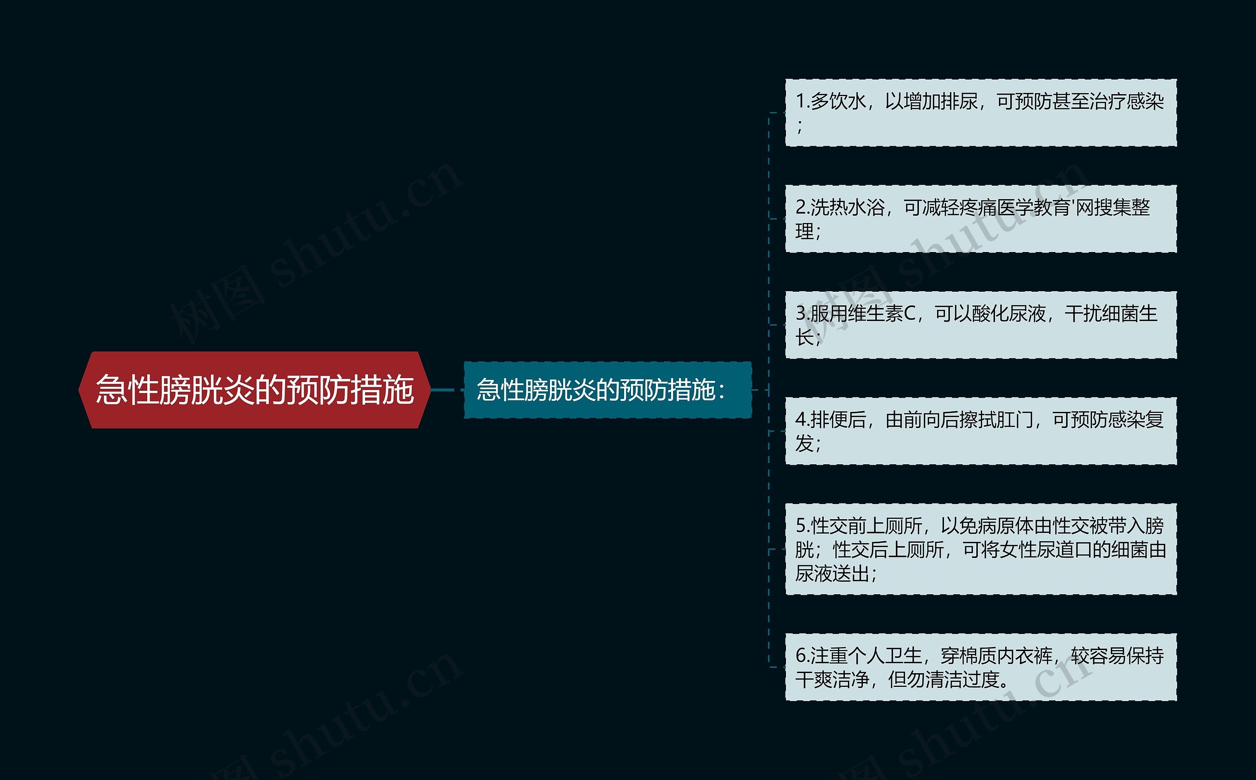 急性膀胱炎的预防措施思维导图