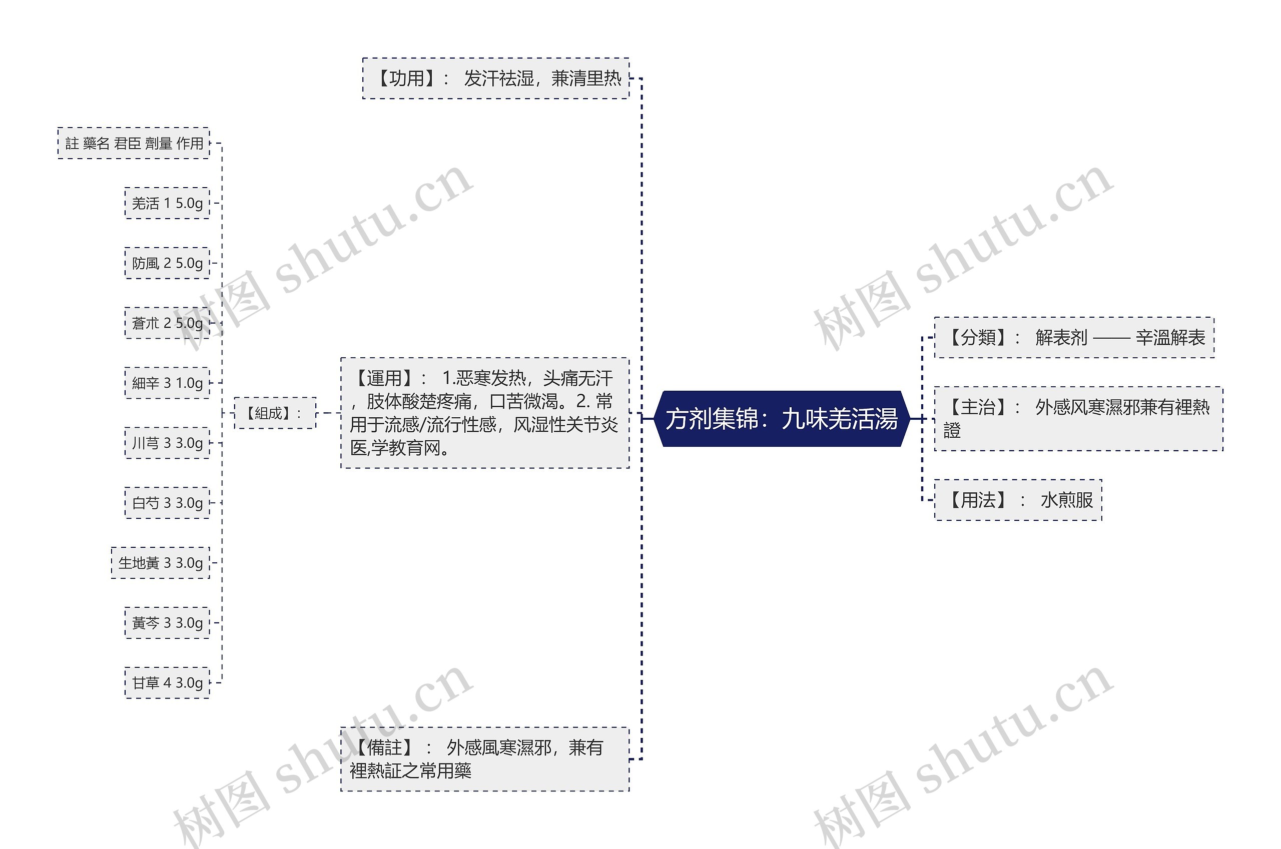 方剂集锦：九味羌活湯思维导图