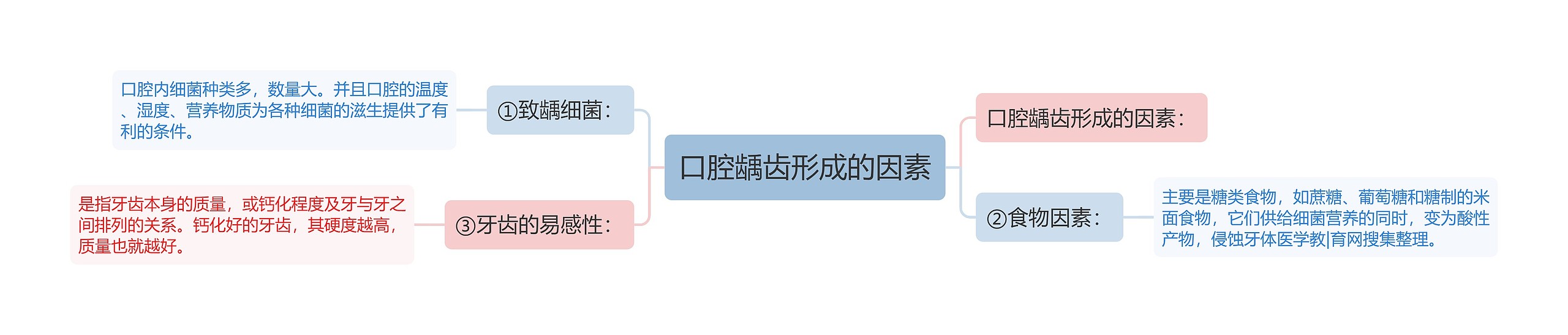 口腔龋齿形成的因素思维导图