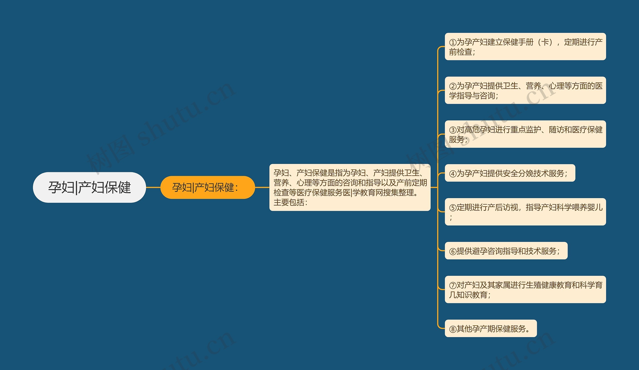 孕妇|产妇保健思维导图