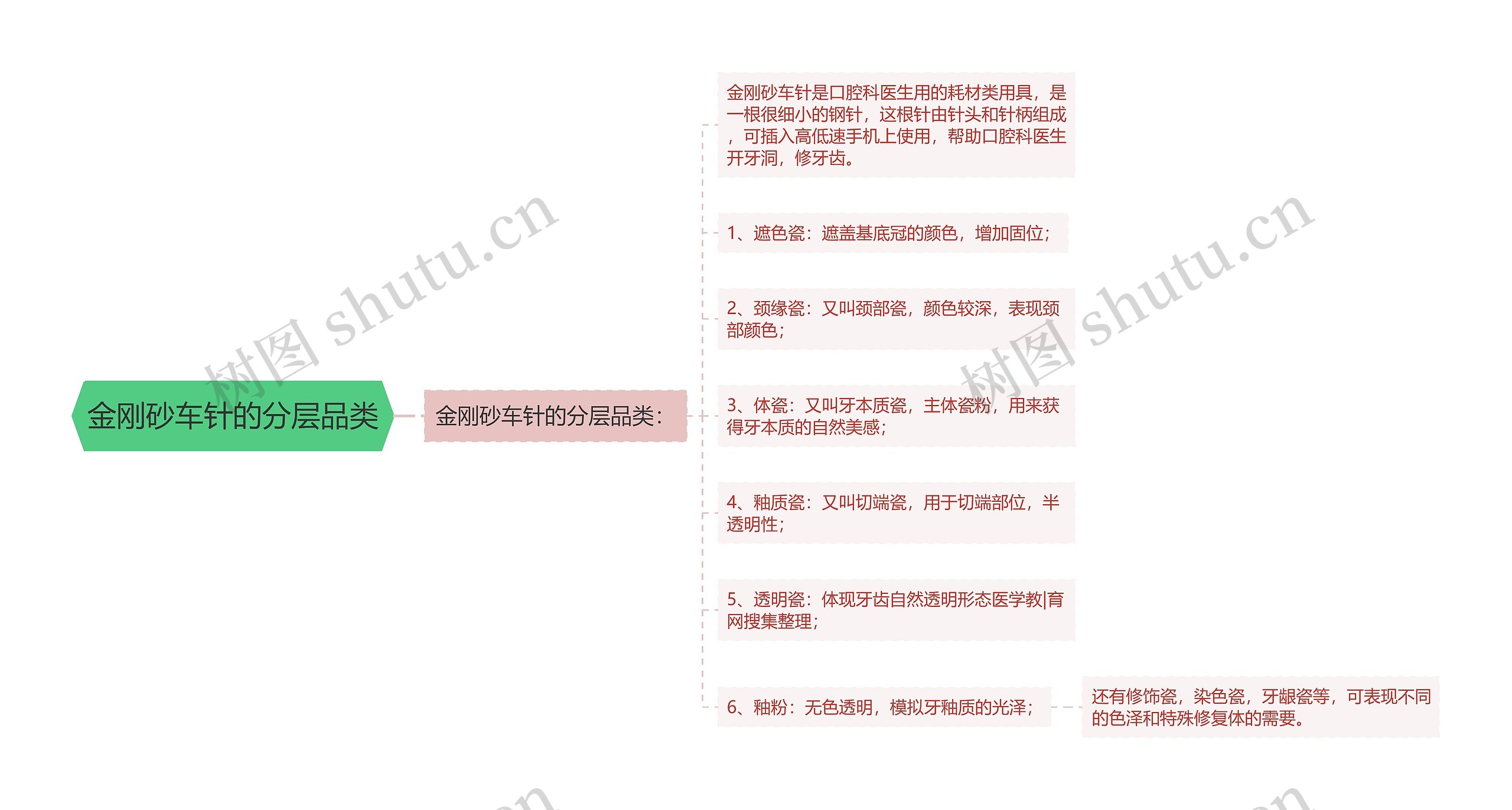 金刚砂车针的分层品类