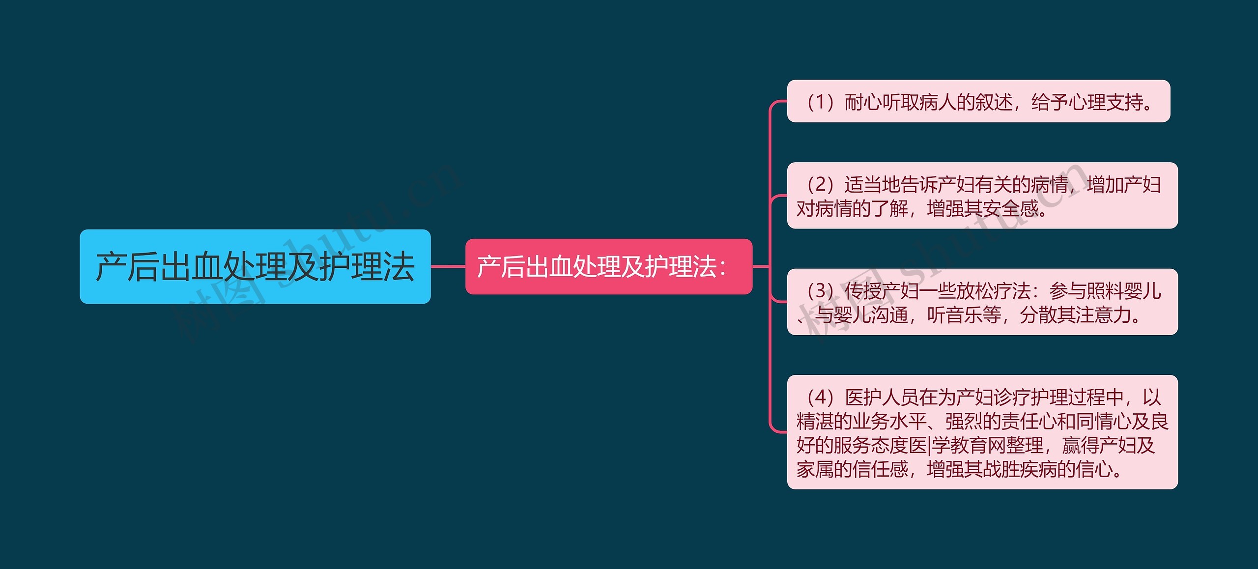 产后出血处理及护理法思维导图