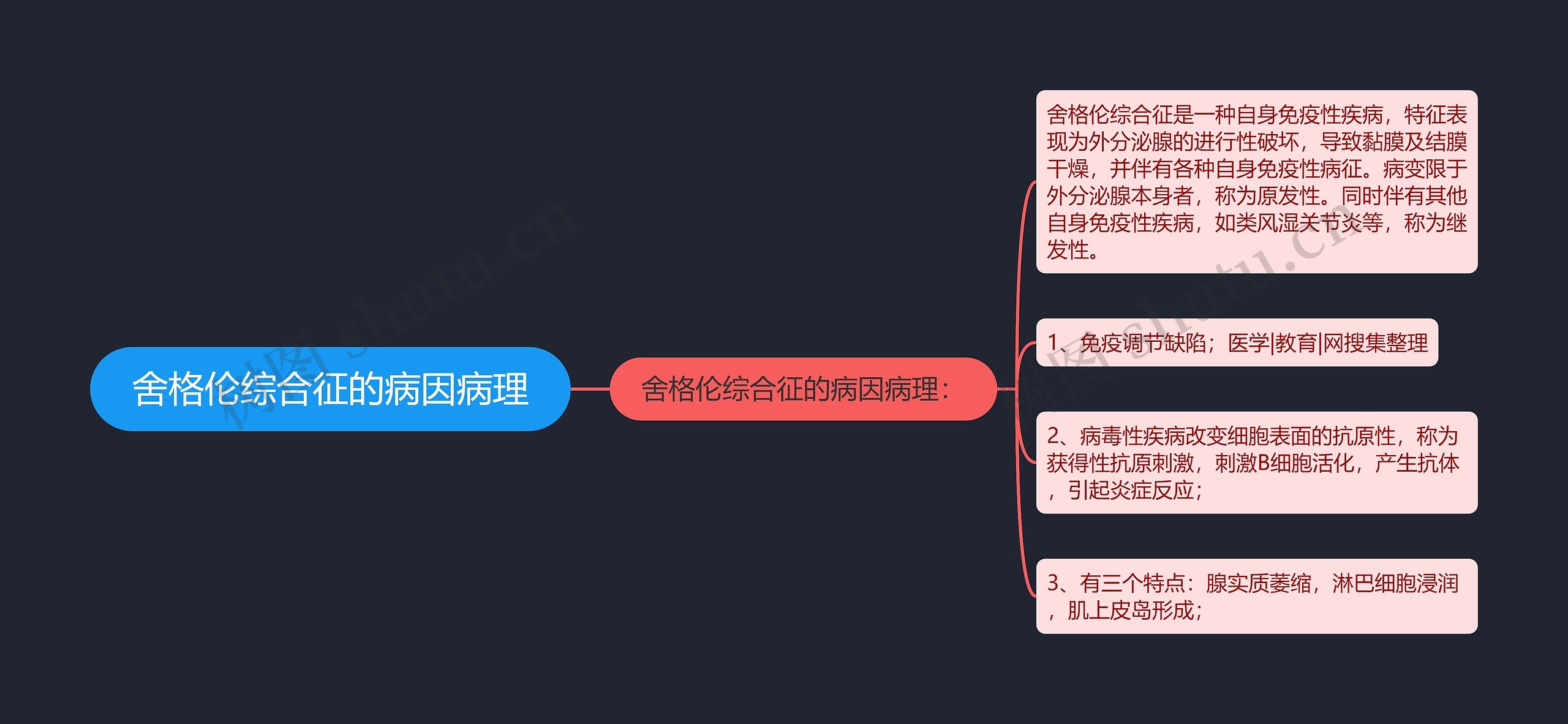 舍格伦综合征的病因病理 舍格伦综合征的病因病理