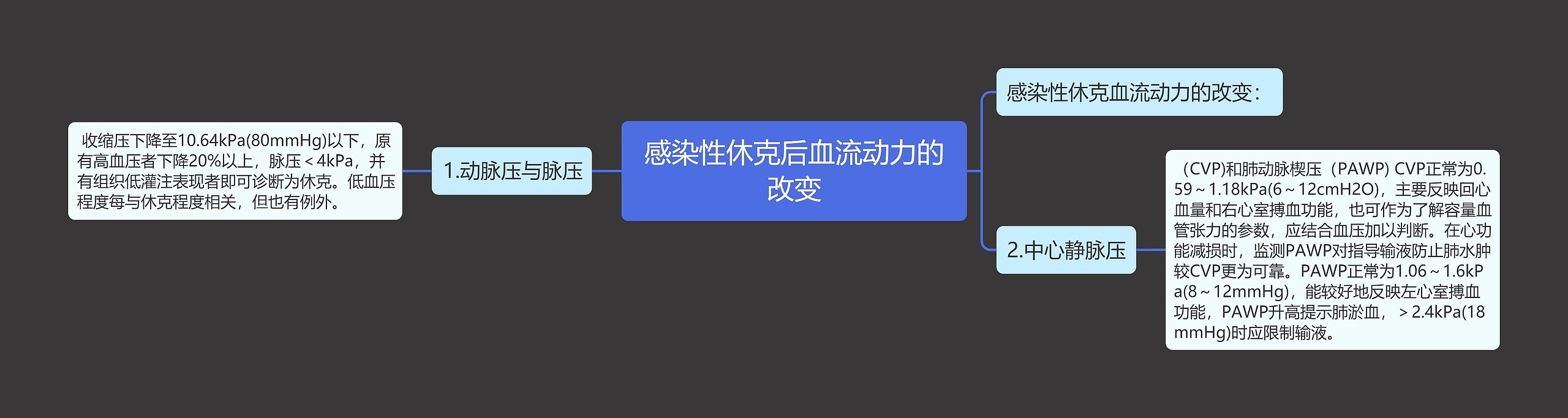 感染性休克后血流动力的改变思维导图