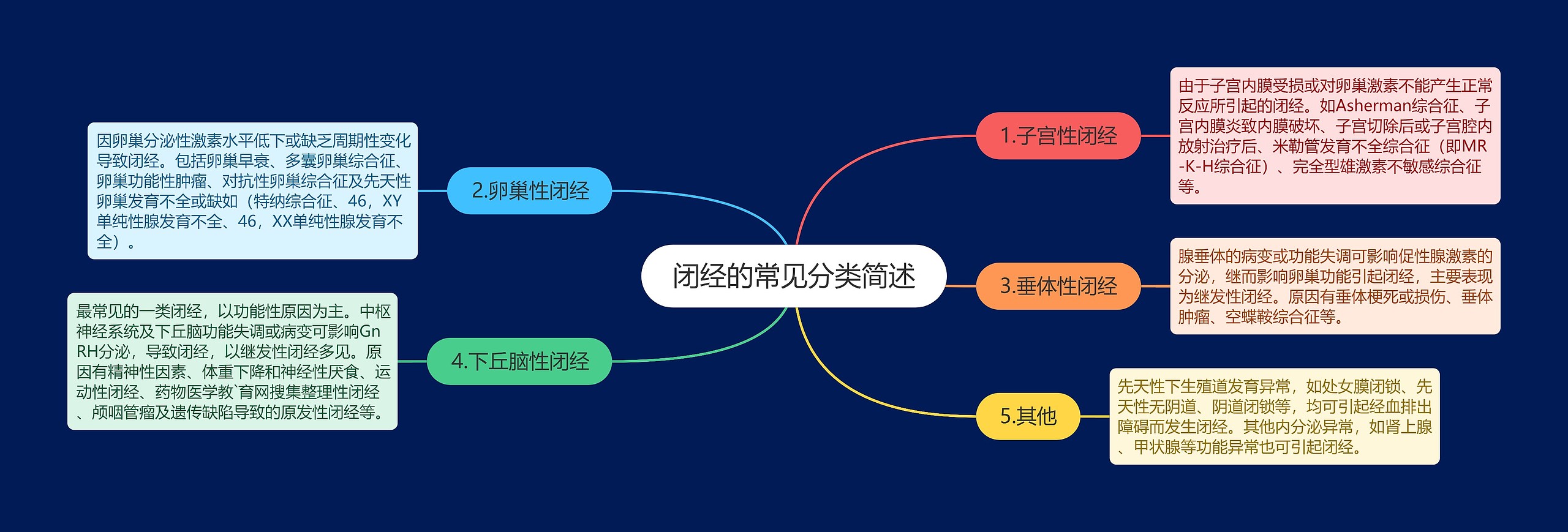 闭经的常见分类简述思维导图