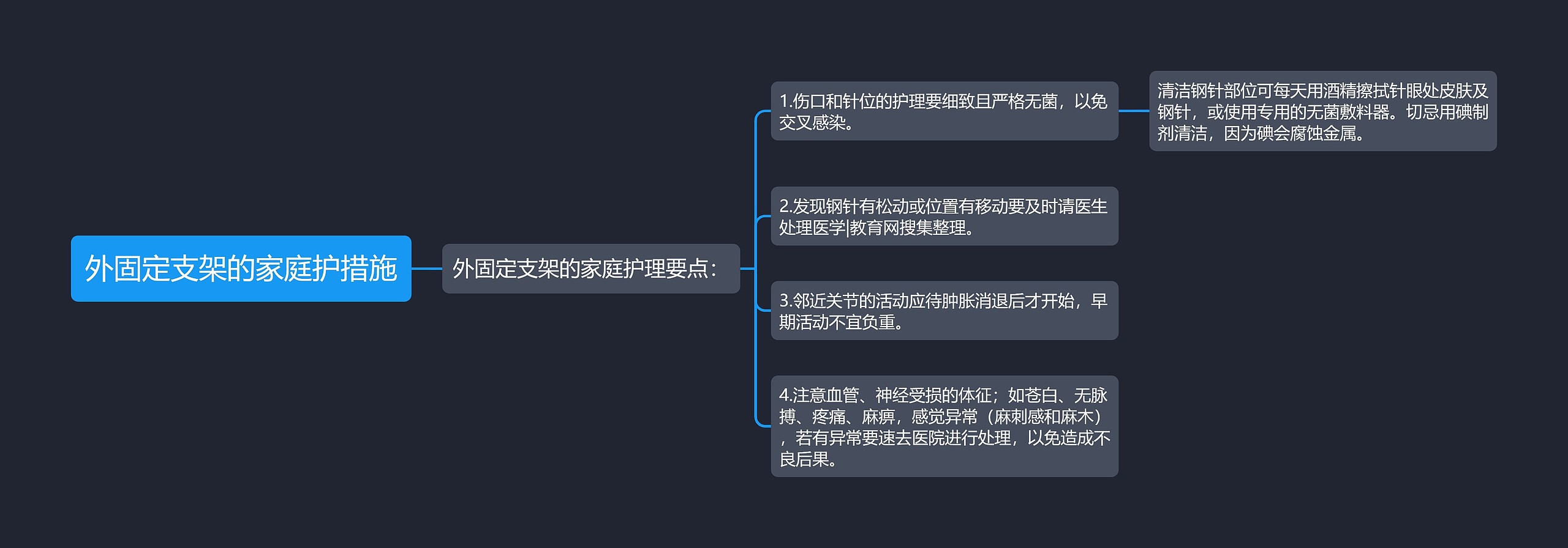 外固定支架的家庭护措施思维导图