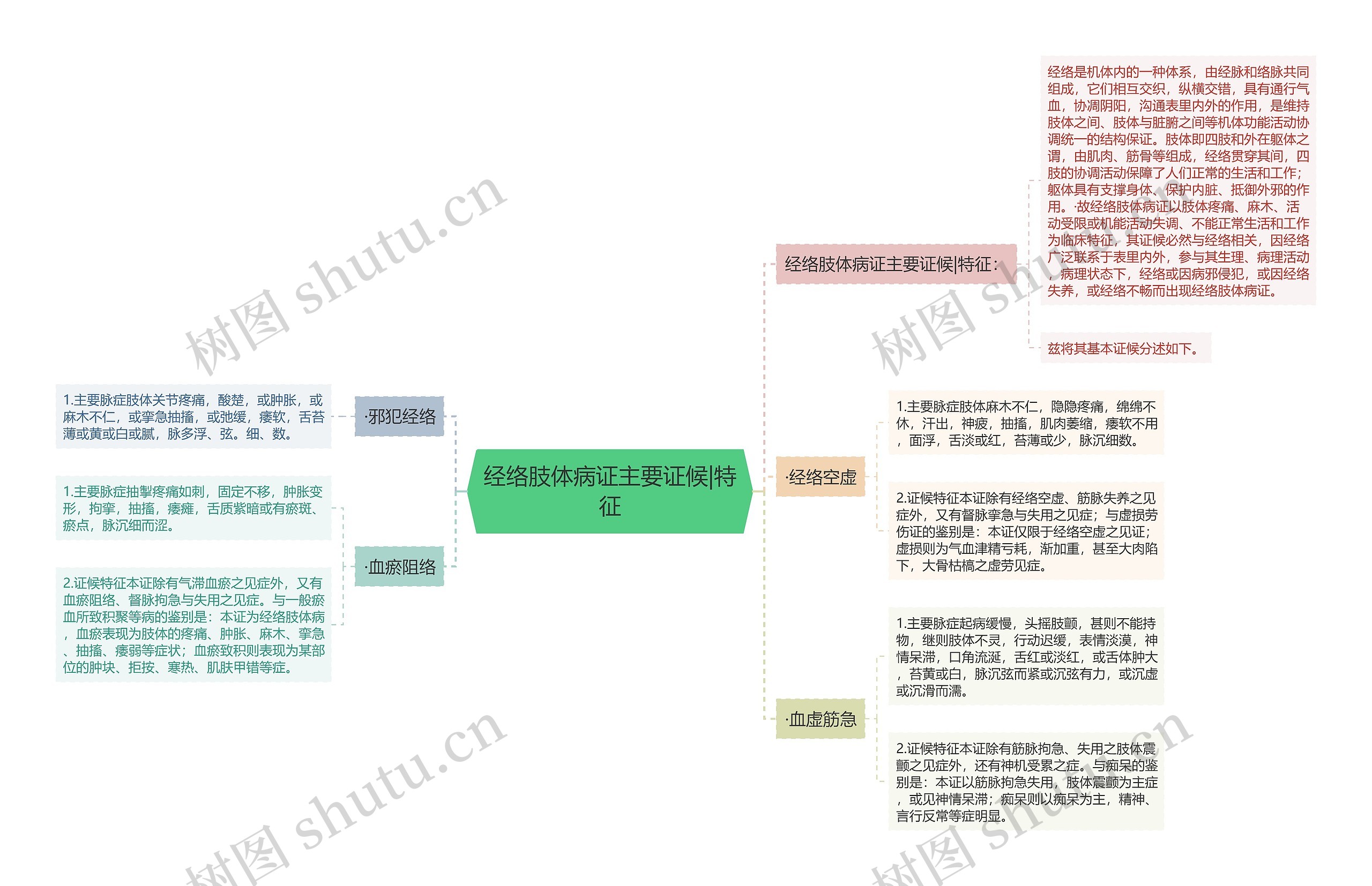 经络肢体病证主要证候|特征思维导图