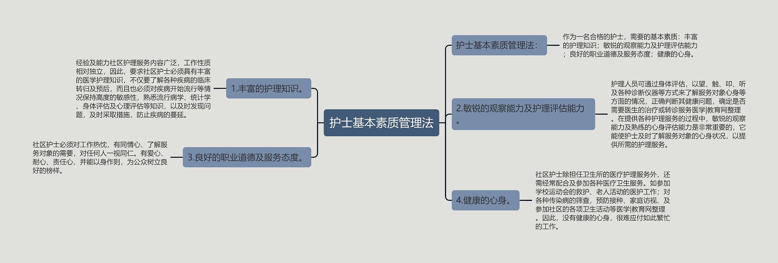 护士基本素质管理法思维导图