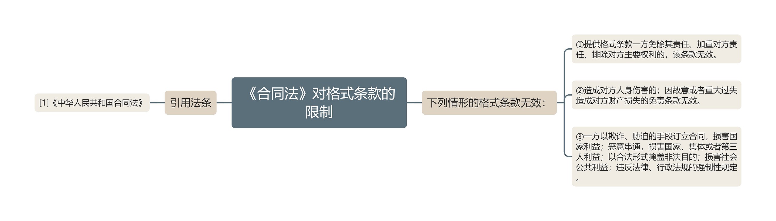 《合同法》对格式条款的限制 《合同法》对格式条款的限制