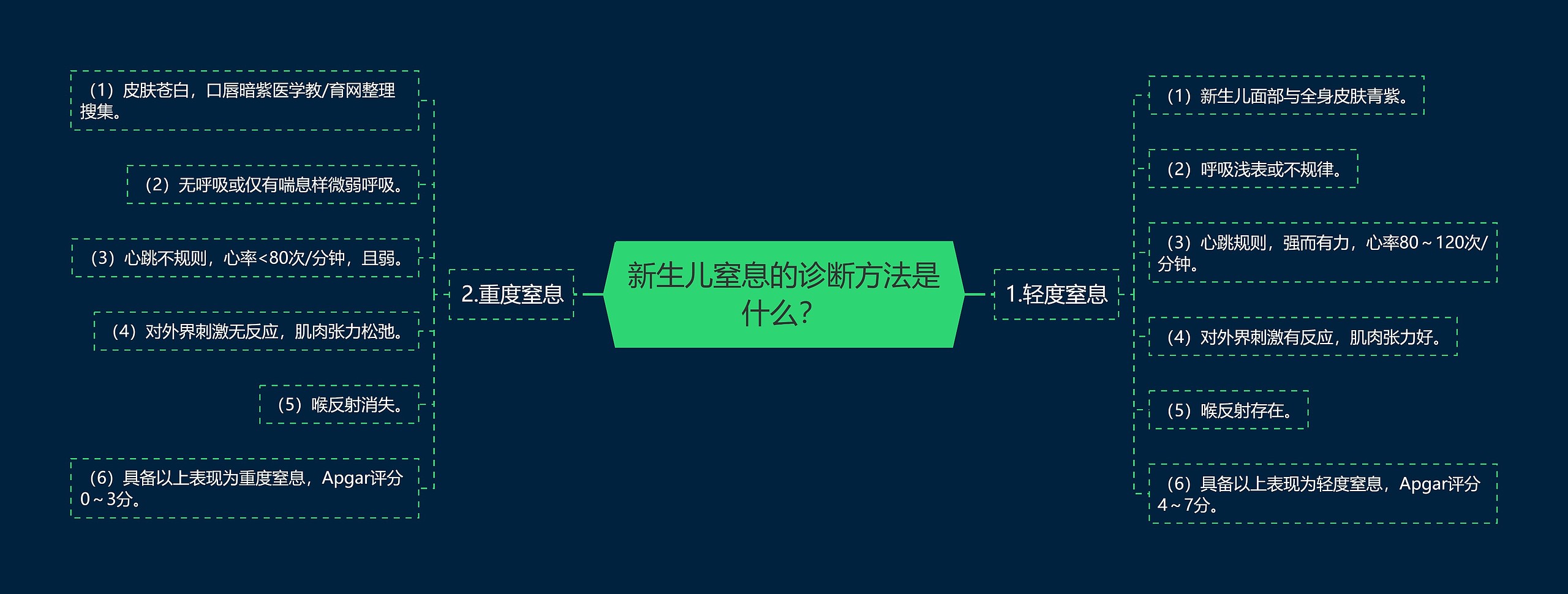 新生儿窒息的诊断方法是什么？