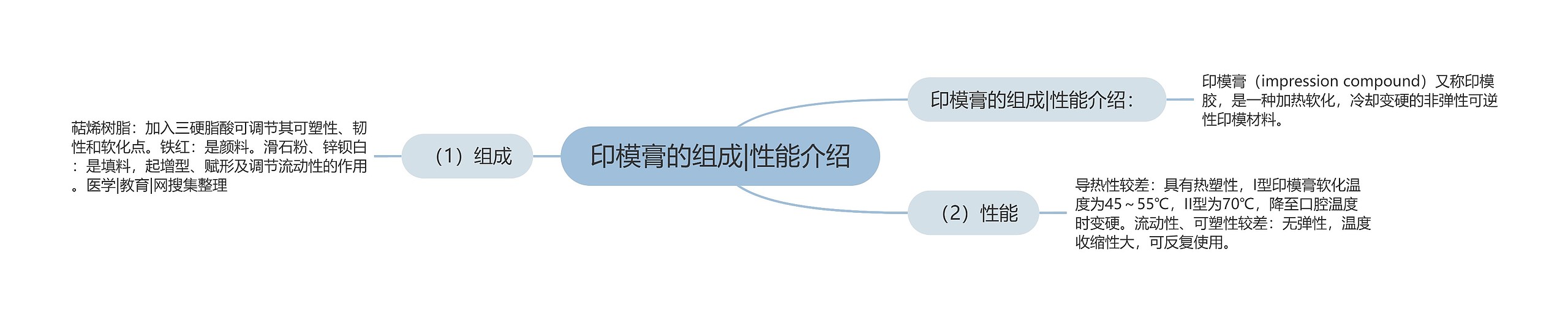 印模膏的组成|性能介绍思维导图