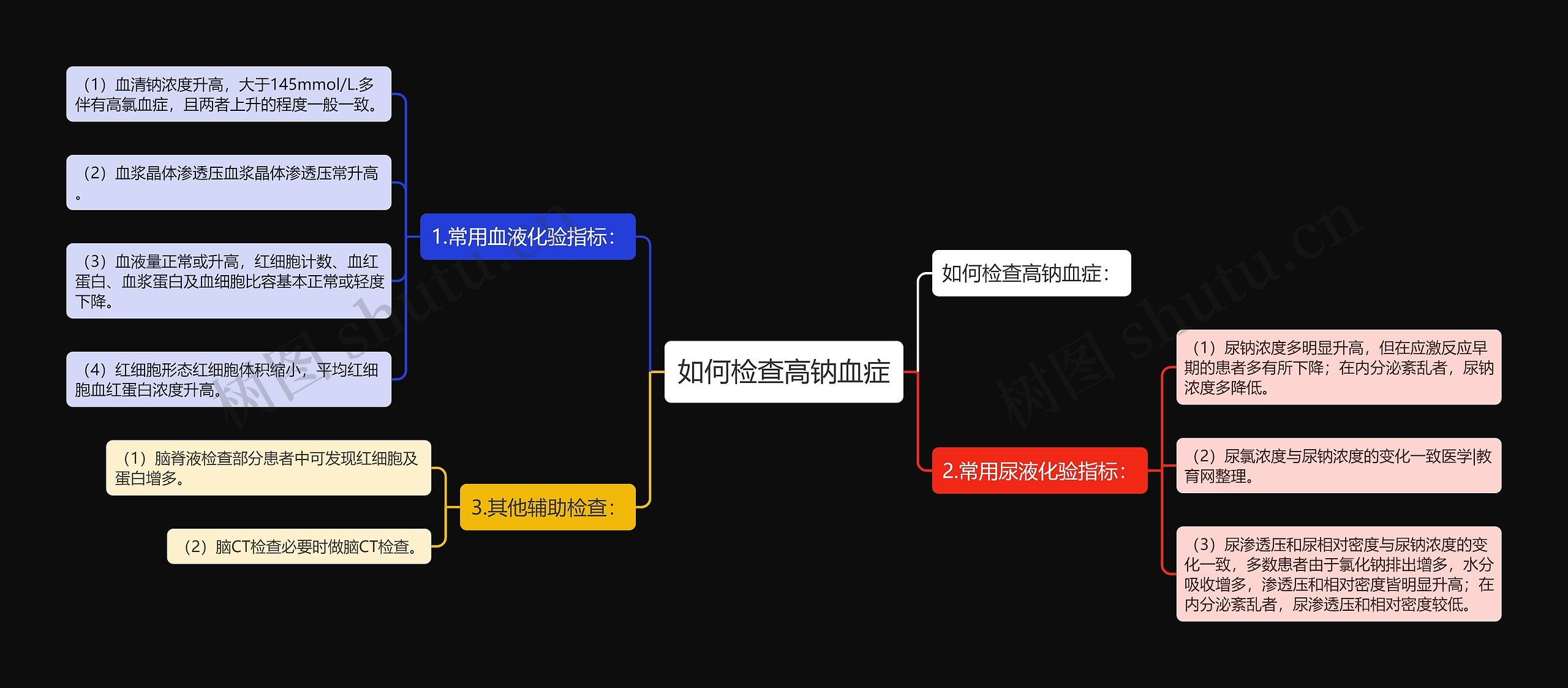 如何检查高钠血症思维导图