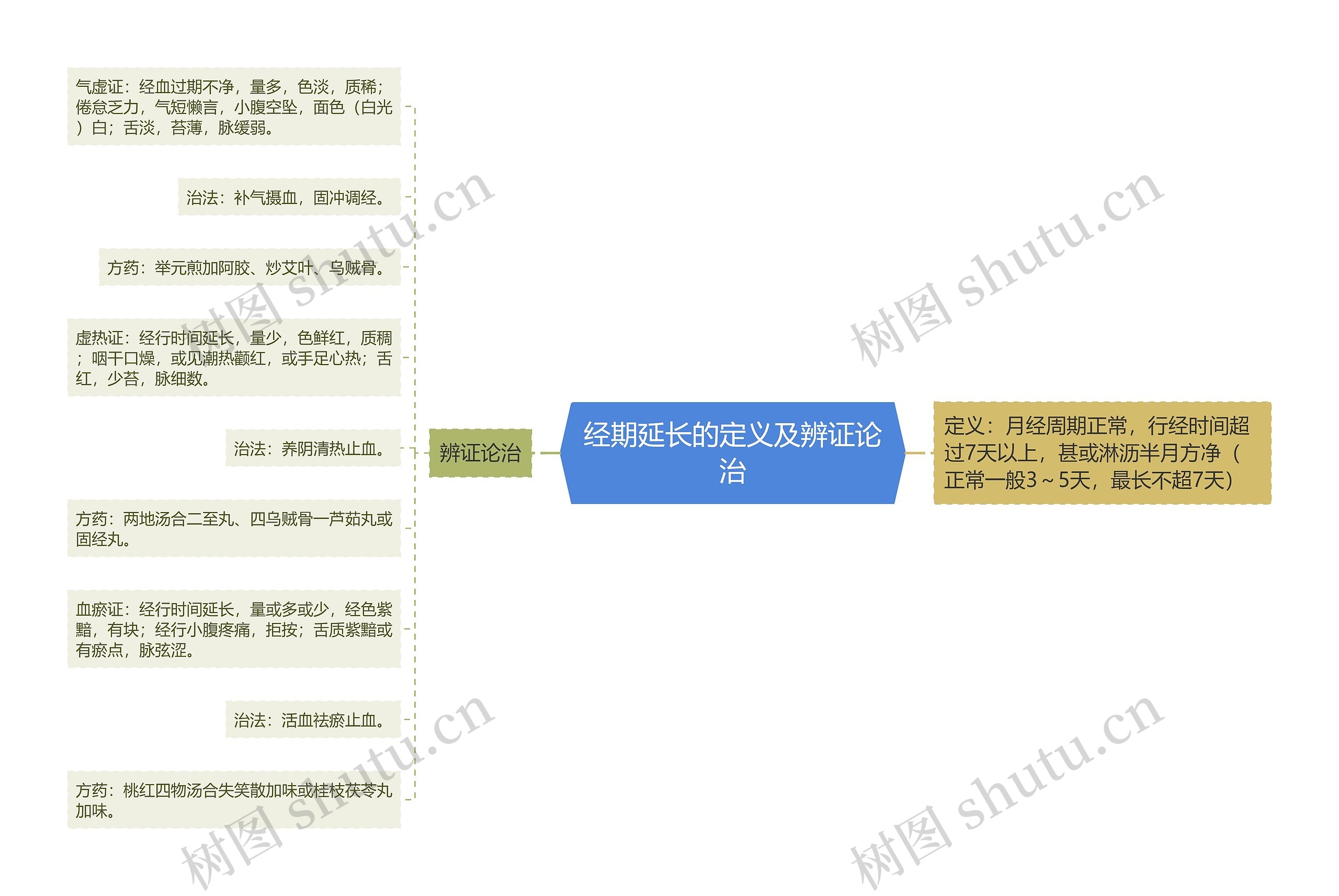 经期延长的定义及辨证论治