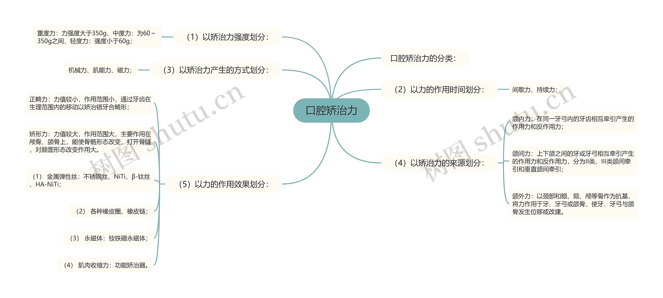 口腔矫治力思维导图