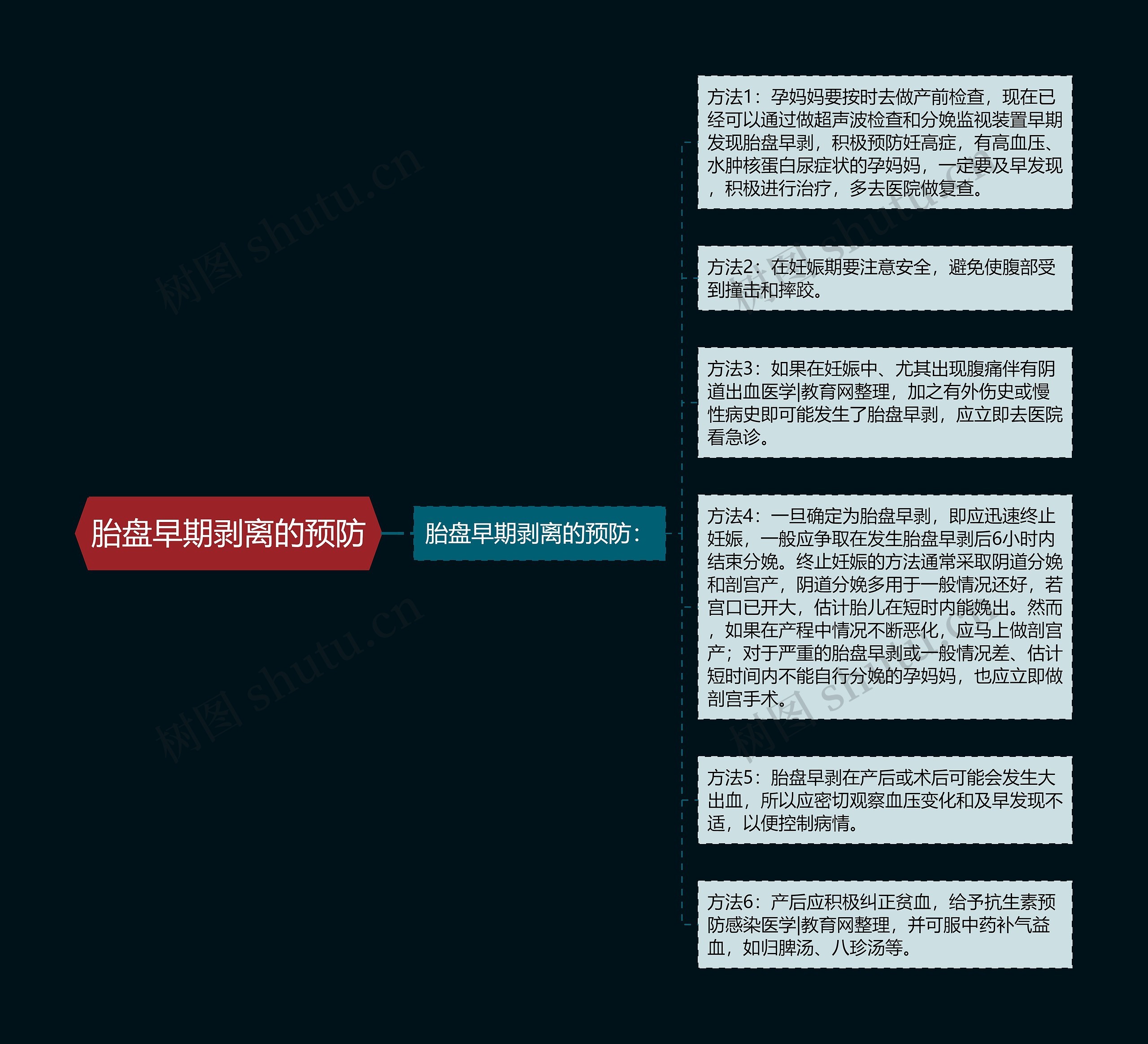 胎盘早期剥离的预防