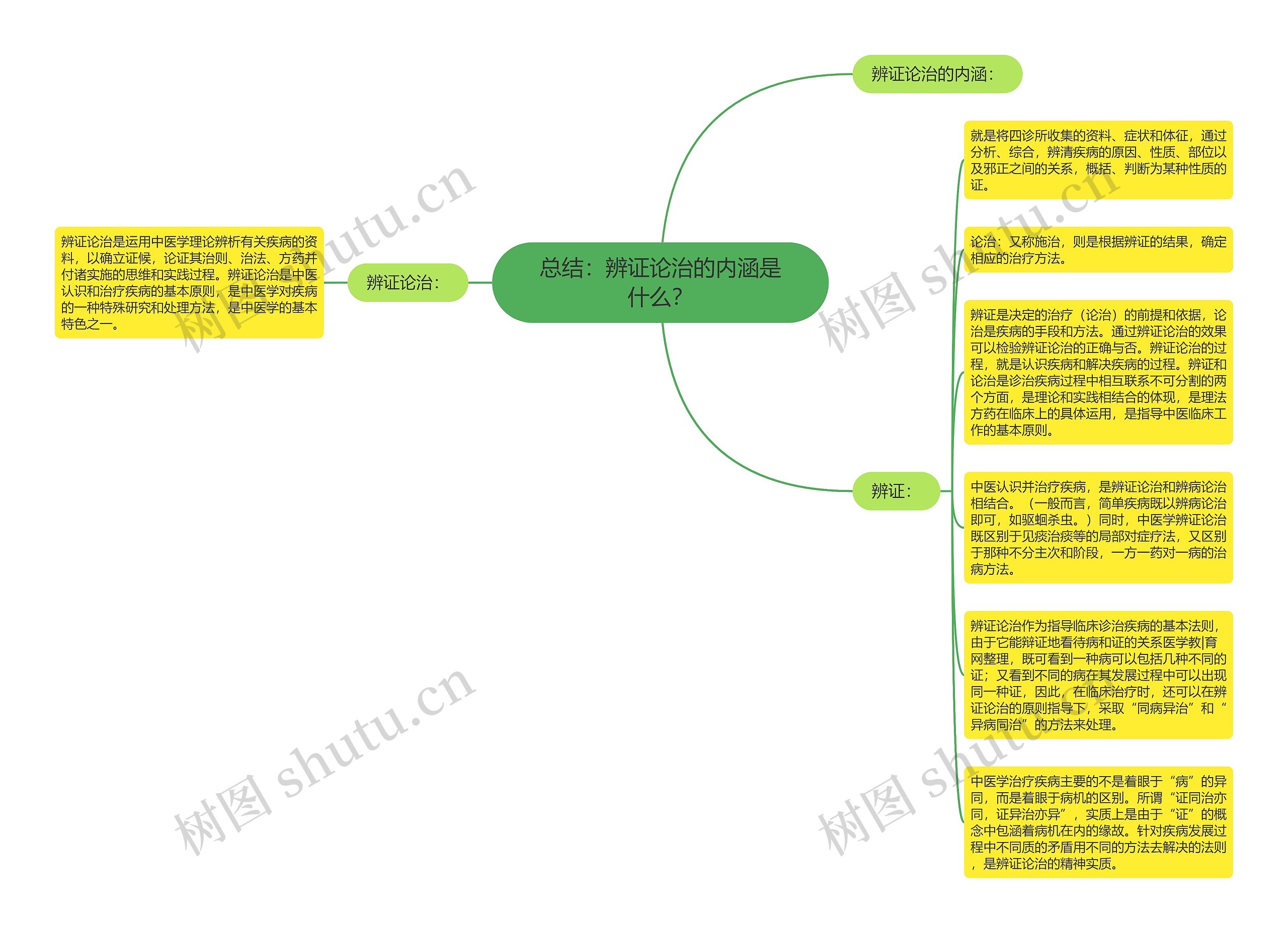 总结：辨证论治的内涵是什么？思维导图